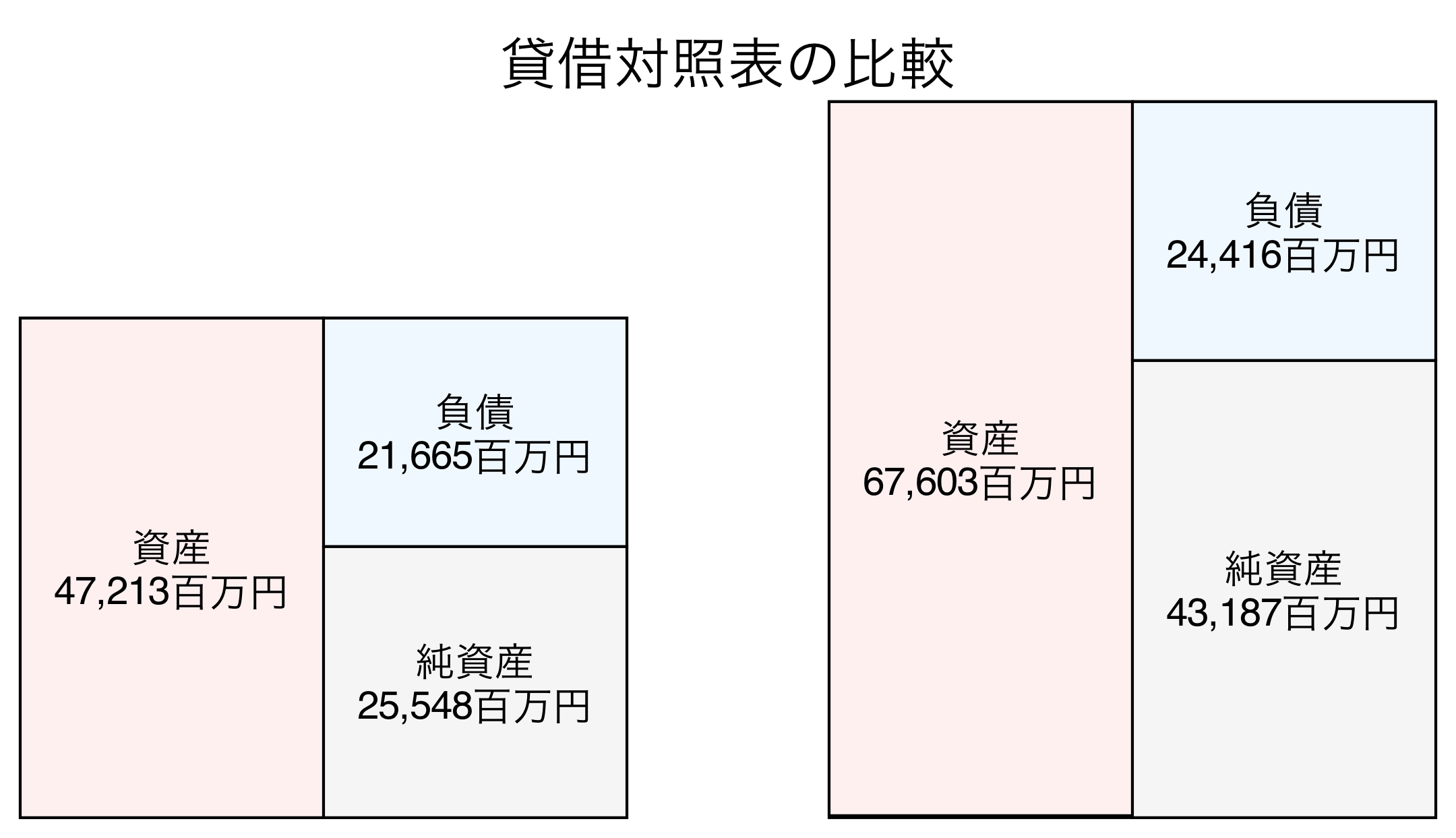 貸借対照表の比較図
