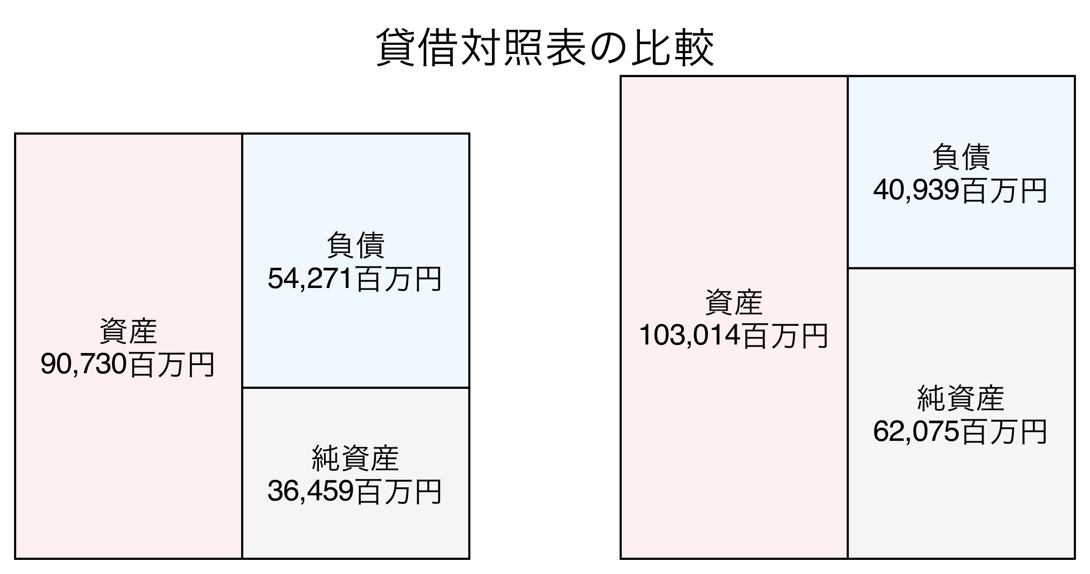 貸借対照表の比較図