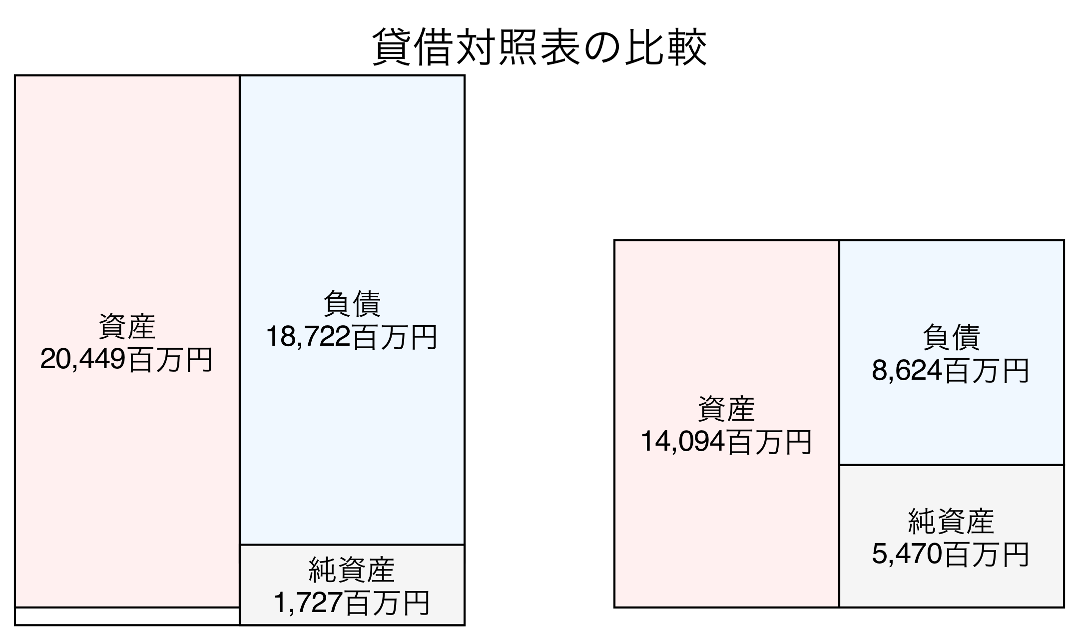貸借対照表の比較図