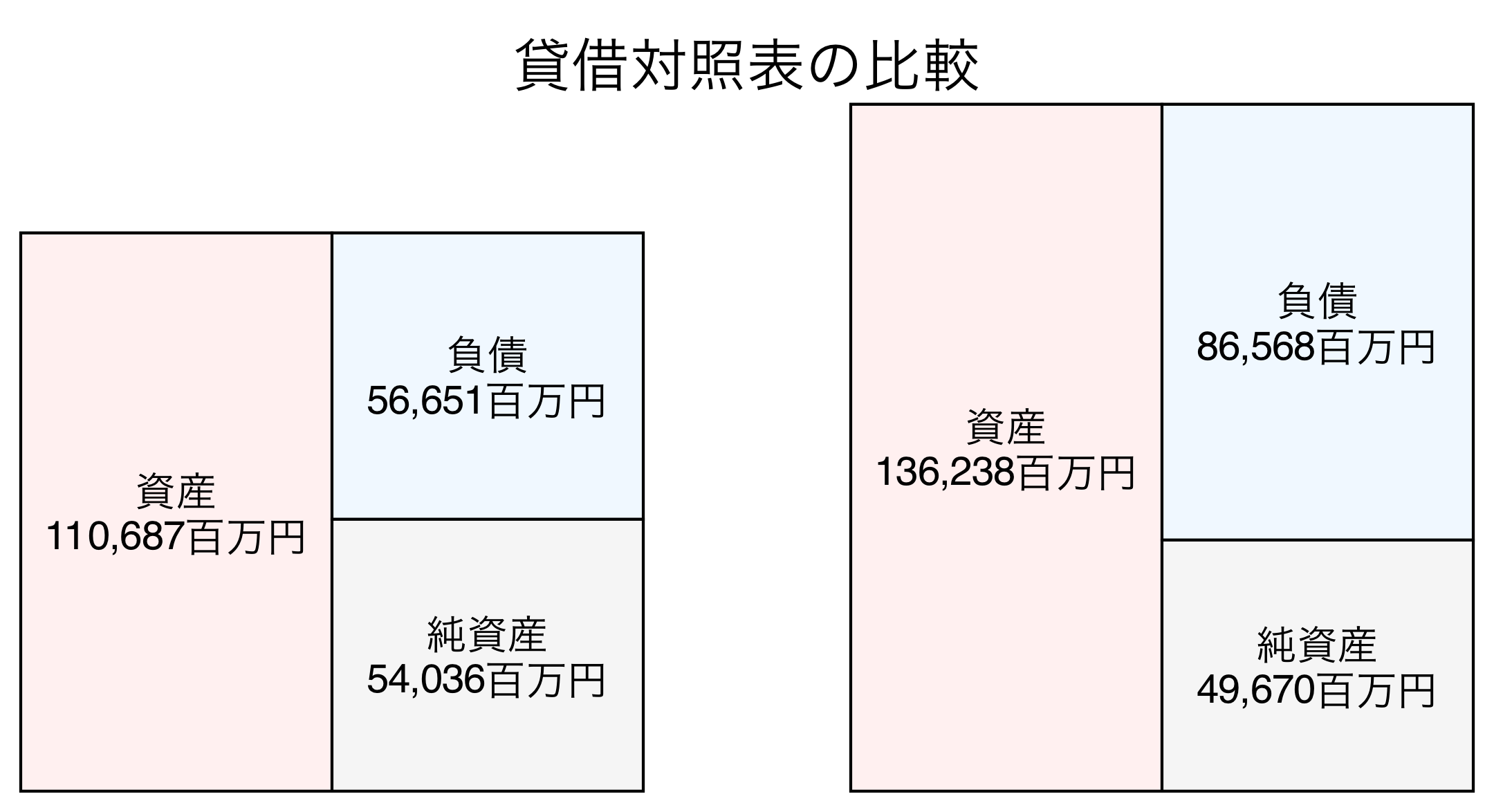 貸借対照表の比較図