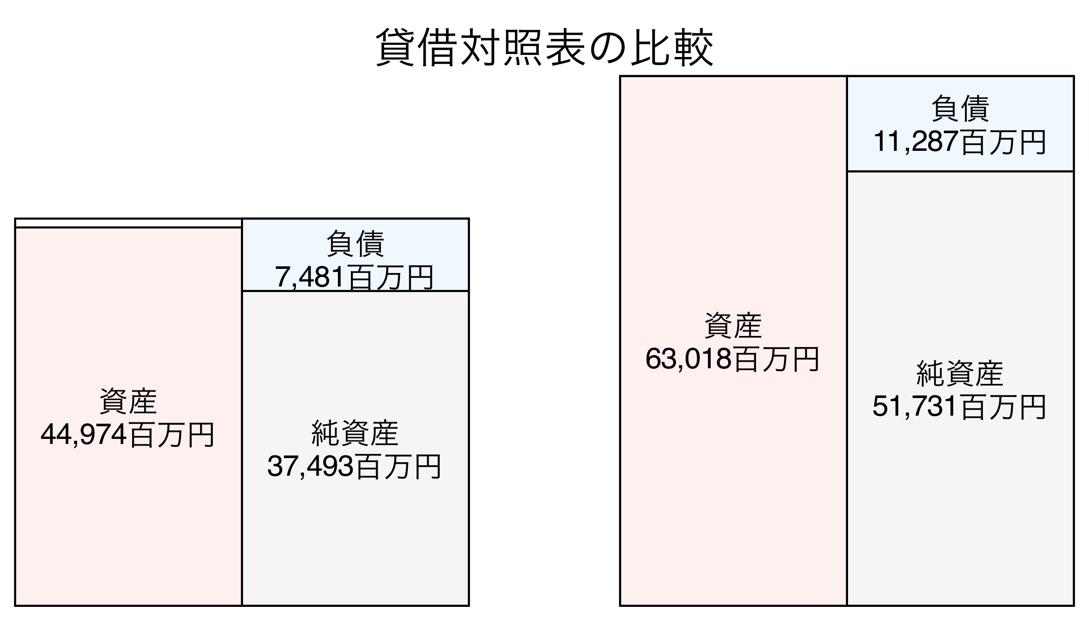 貸借対照表の比較図