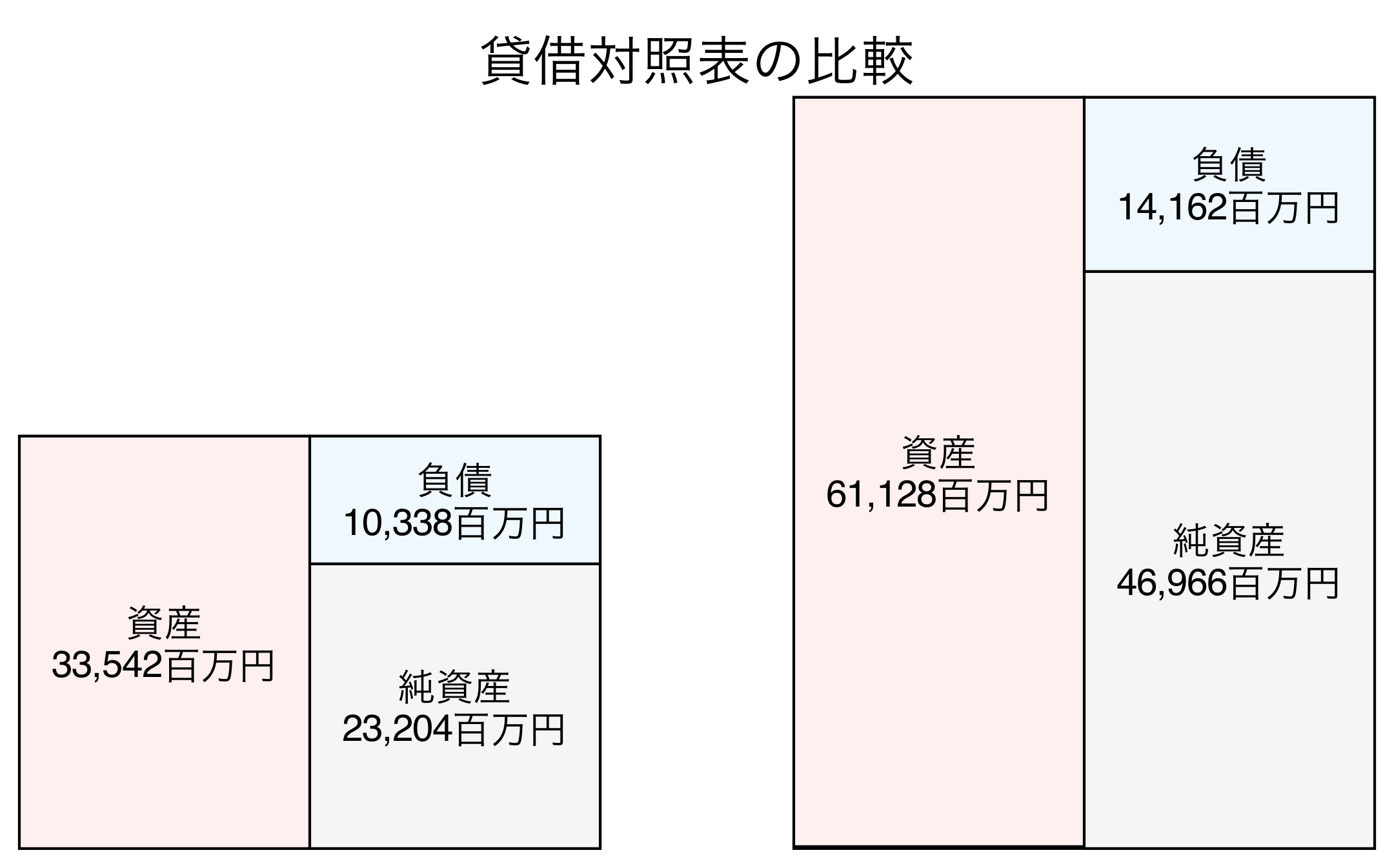 貸借対照表の比較図