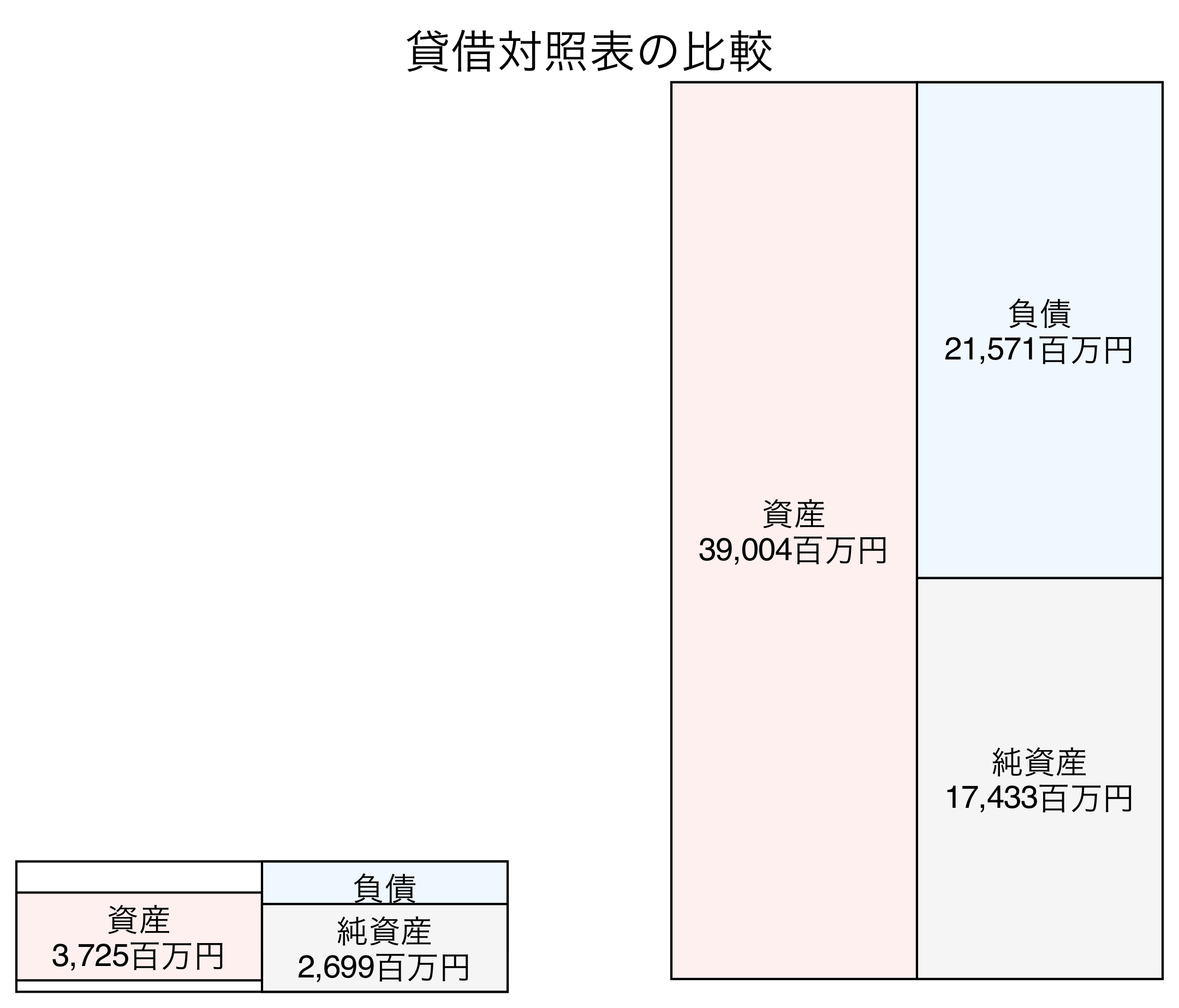 貸借対照表の比較図