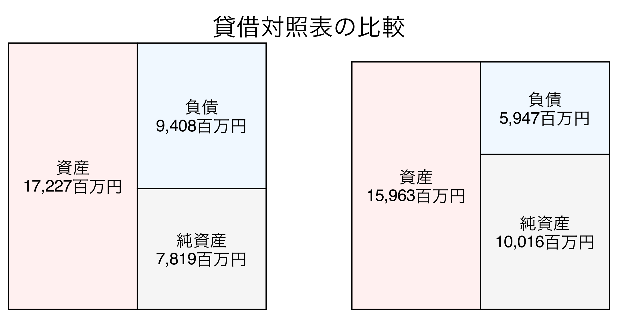 貸借対照表の比較図