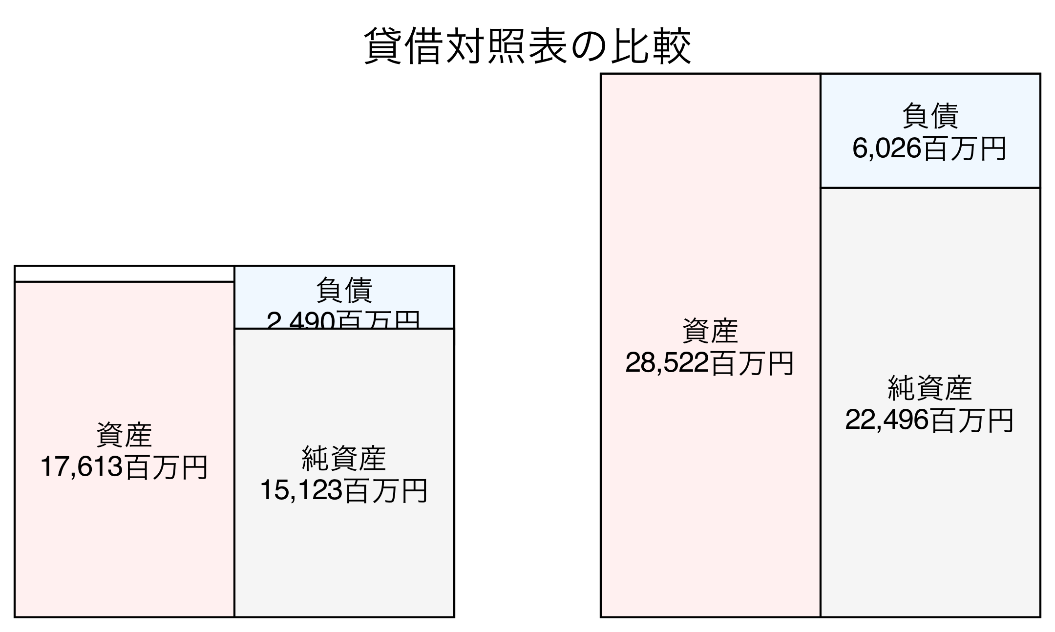 貸借対照表の比較図