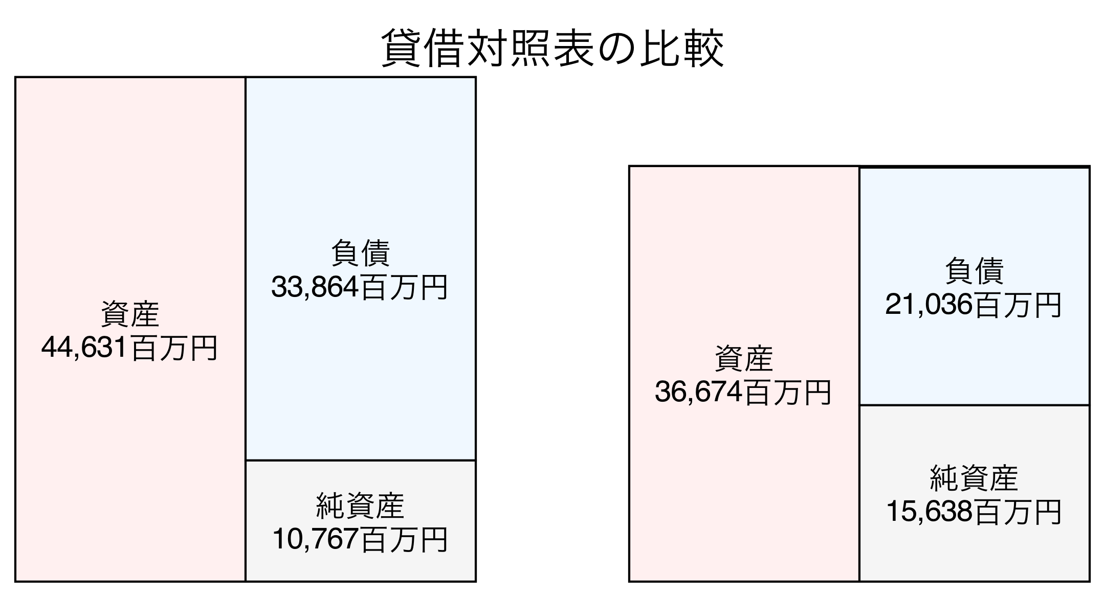 貸借対照表の比較図