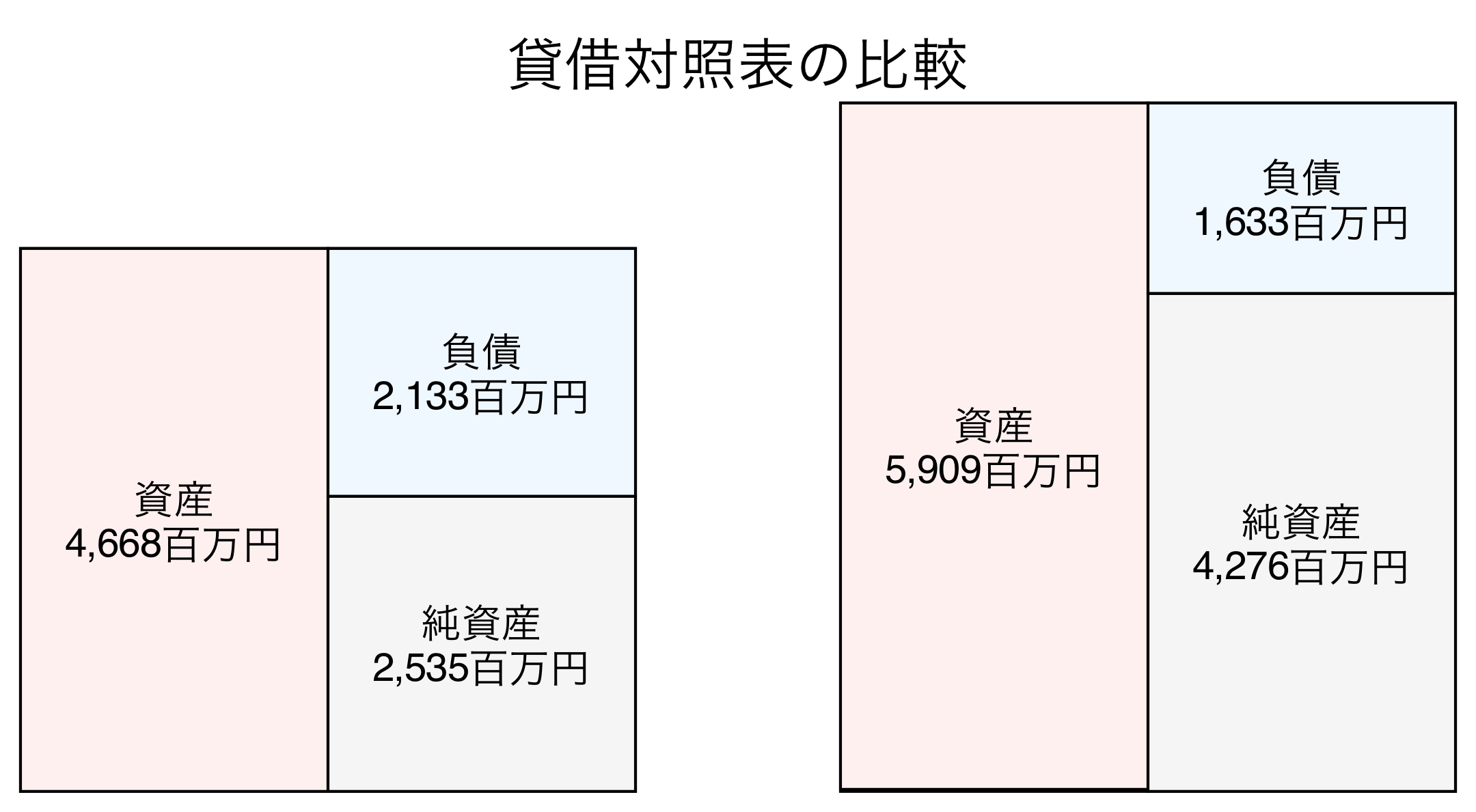 貸借対照表の比較図