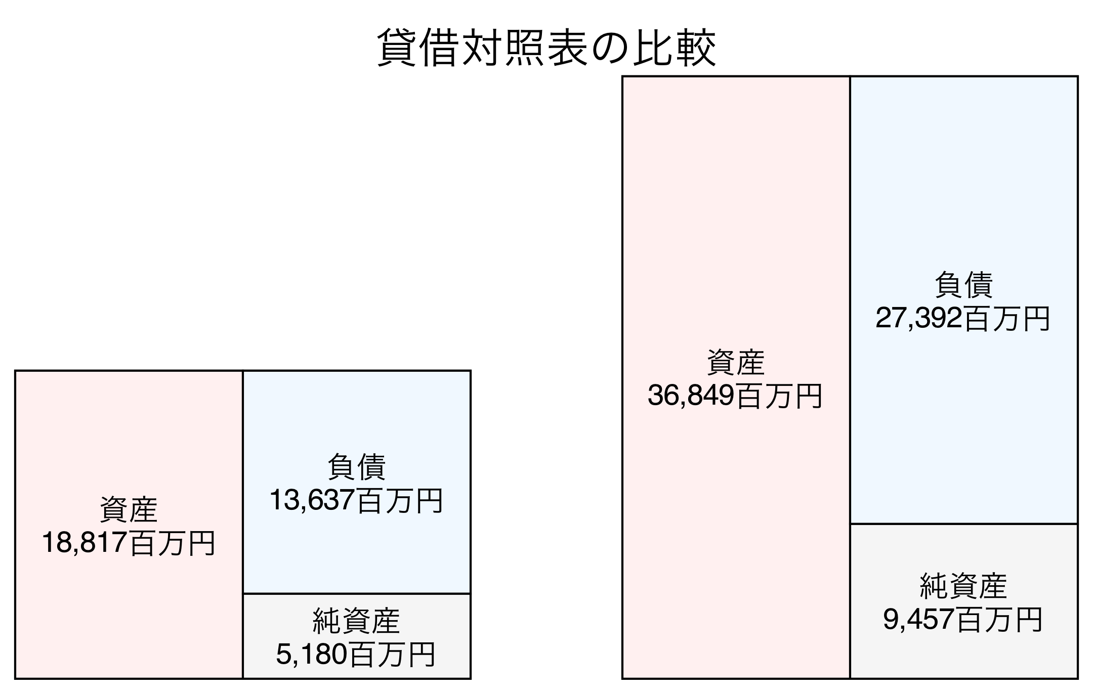貸借対照表の比較図