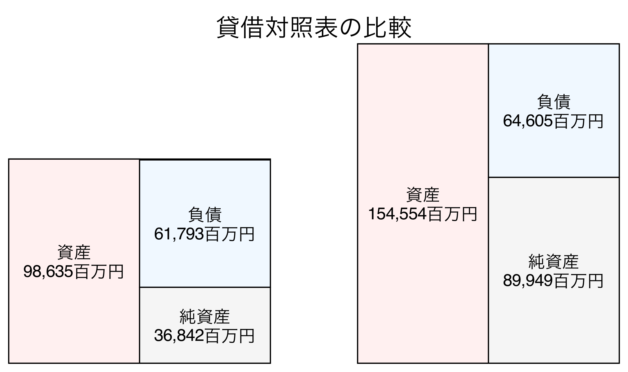 貸借対照表の比較図