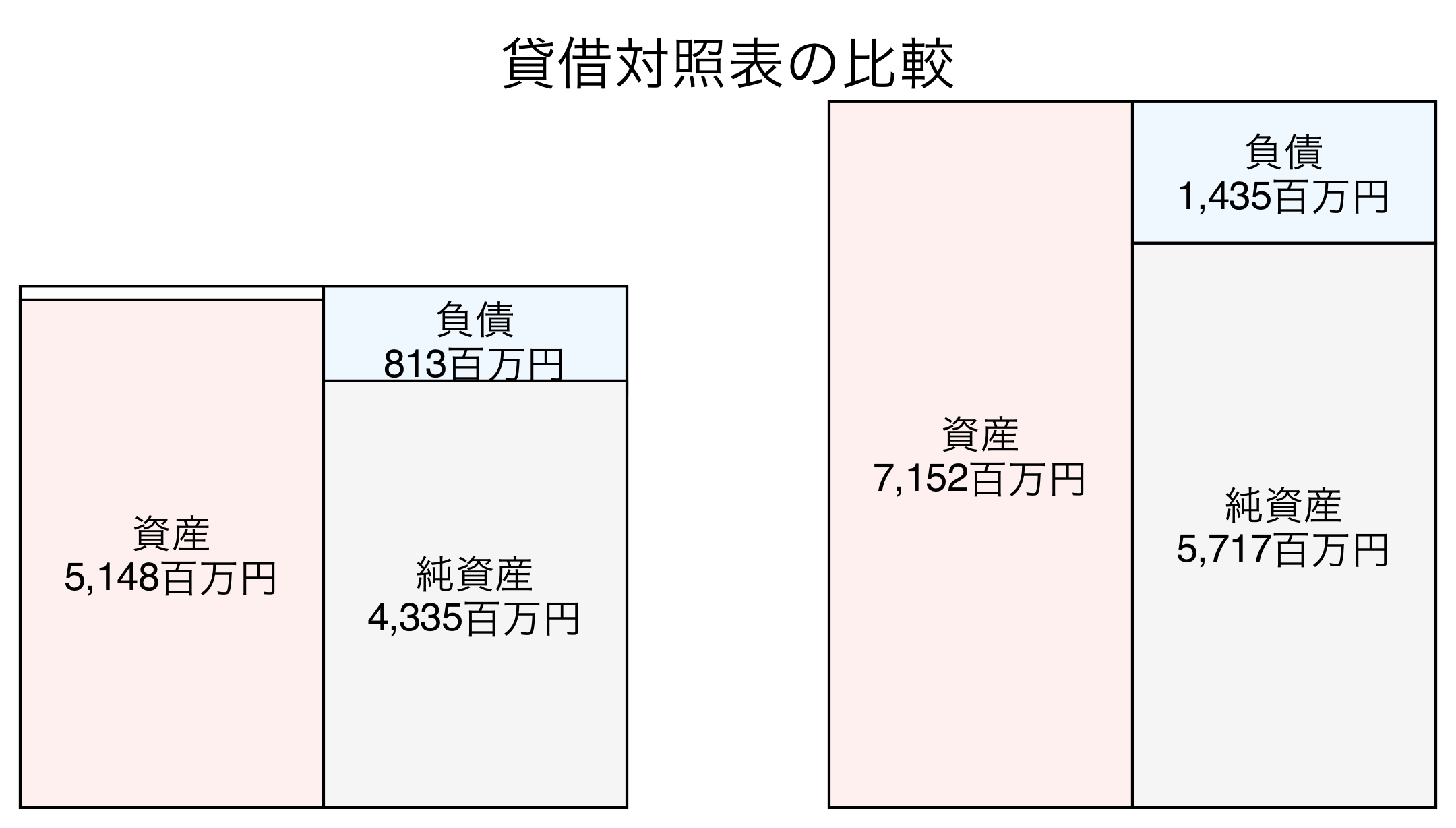 貸借対照表の比較図