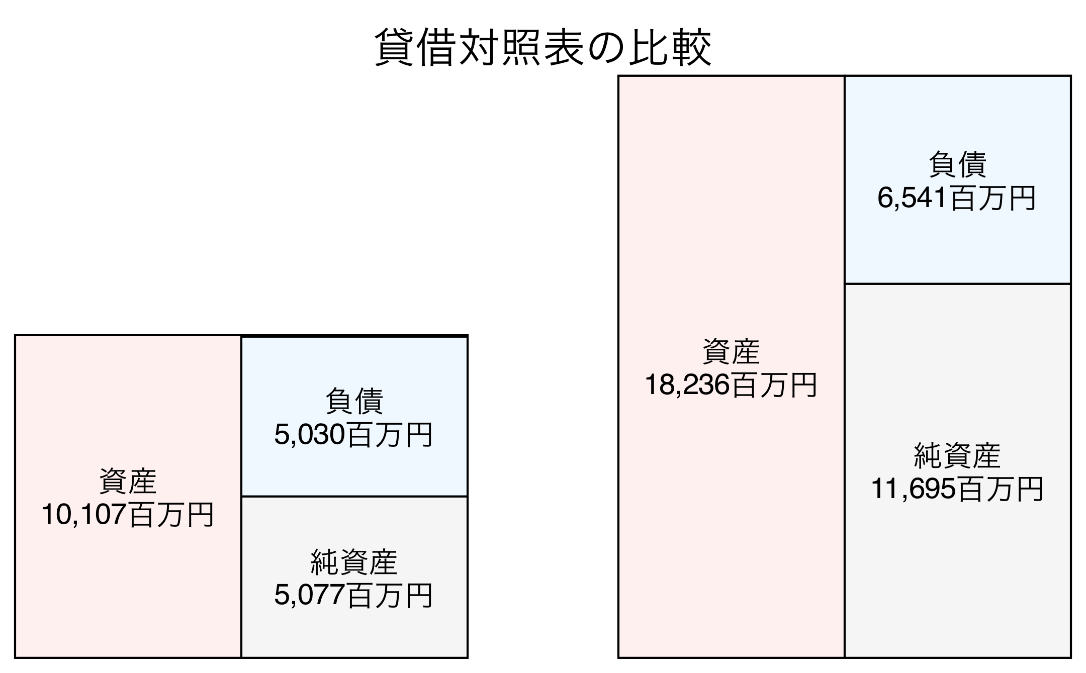 貸借対照表の比較図