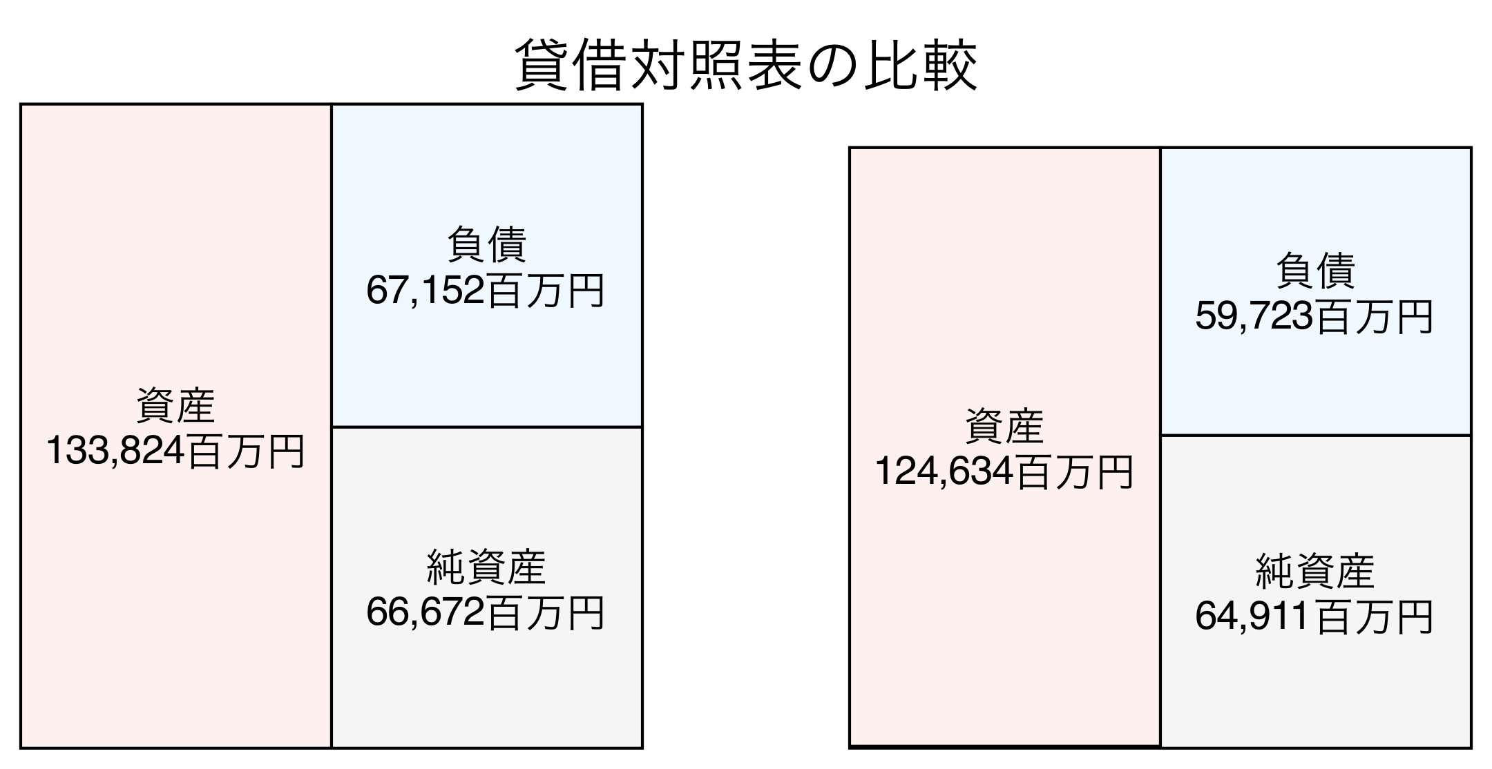 貸借対照表の比較図