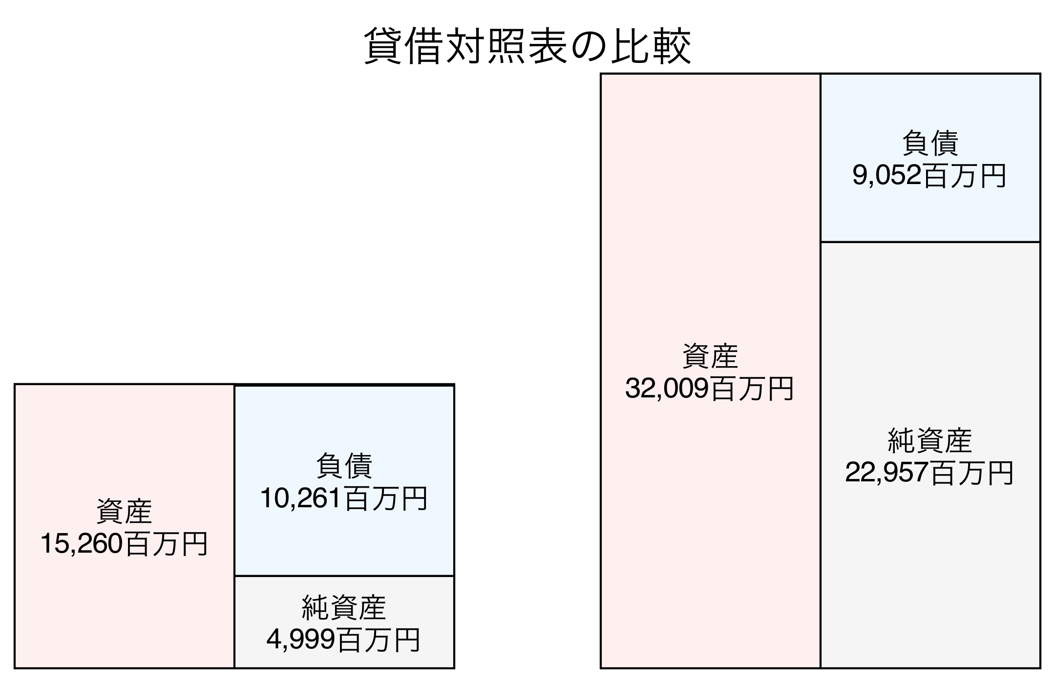 貸借対照表の比較図
