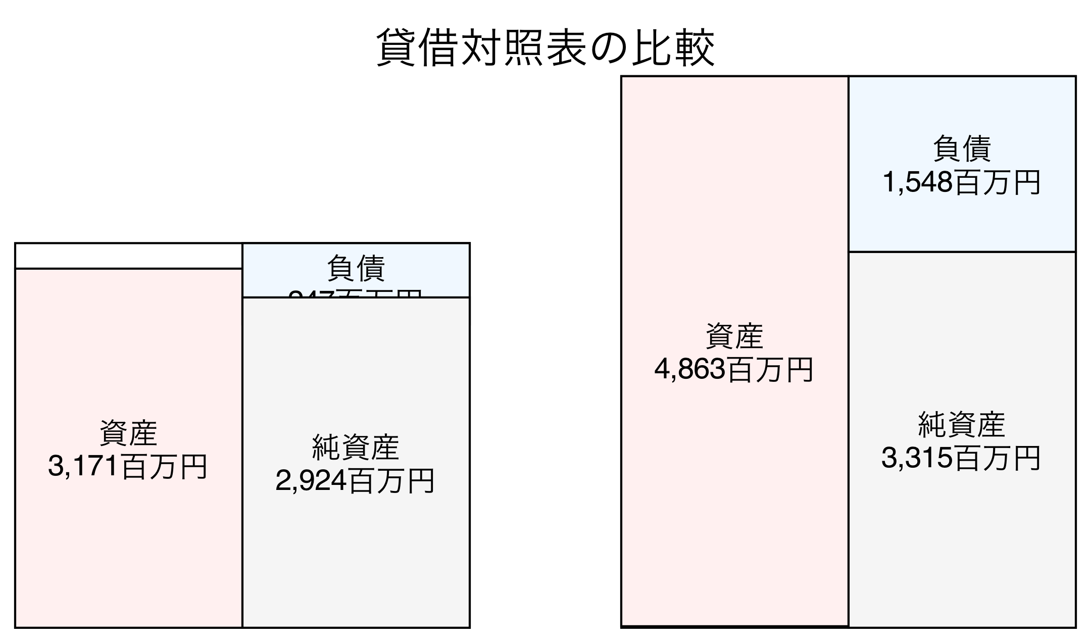 貸借対照表の比較図