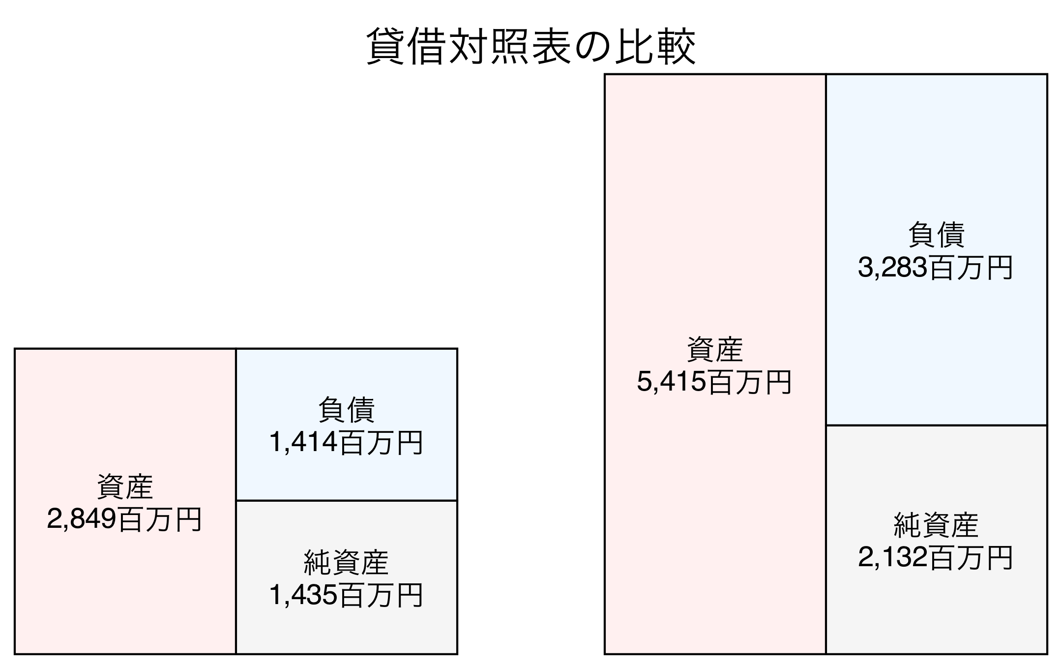 貸借対照表の比較図