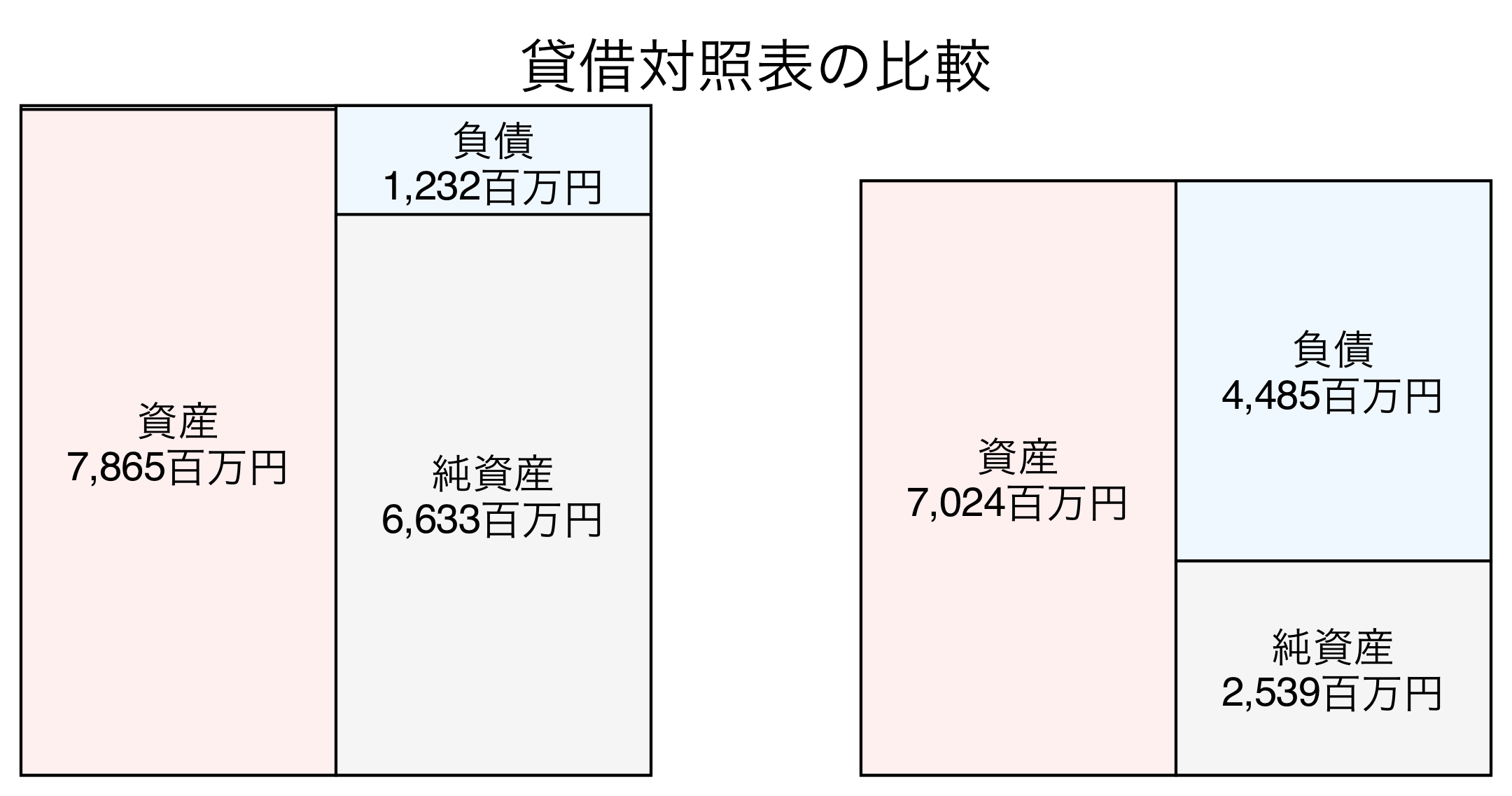貸借対照表の比較図