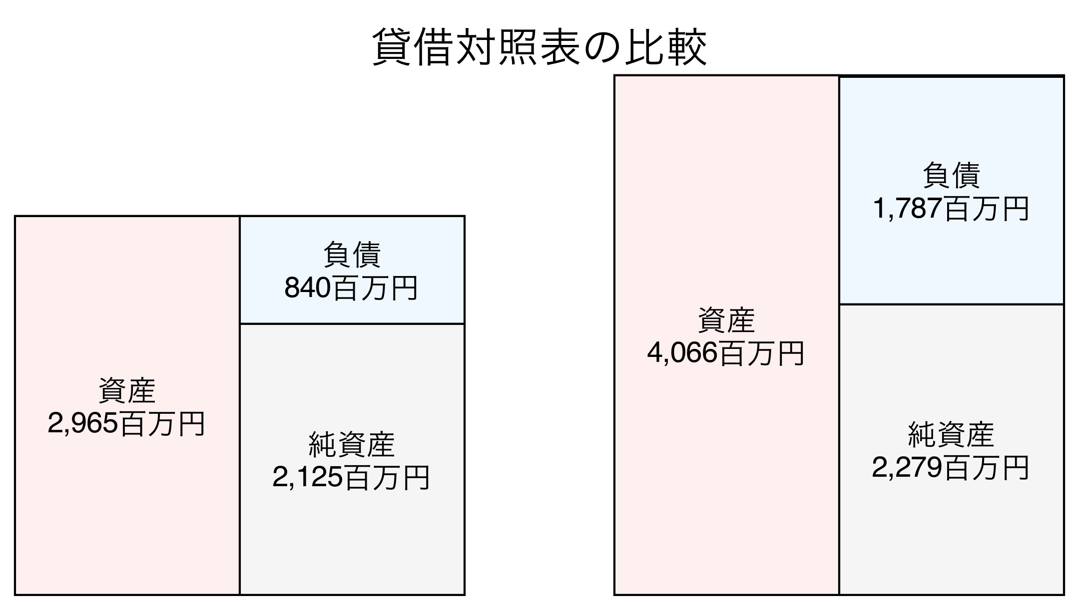 貸借対照表の比較図