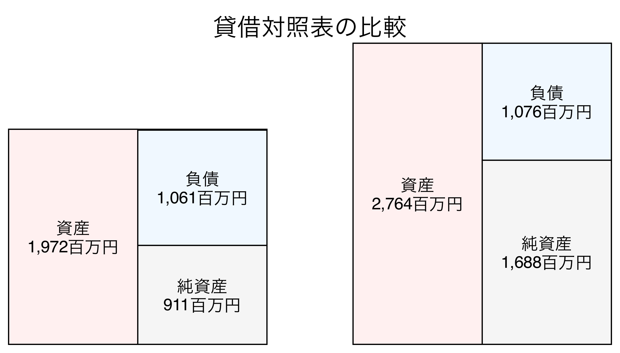 貸借対照表の比較図
