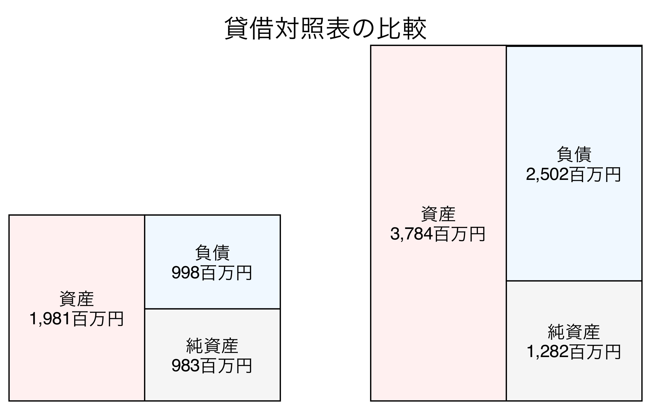 貸借対照表の比較図