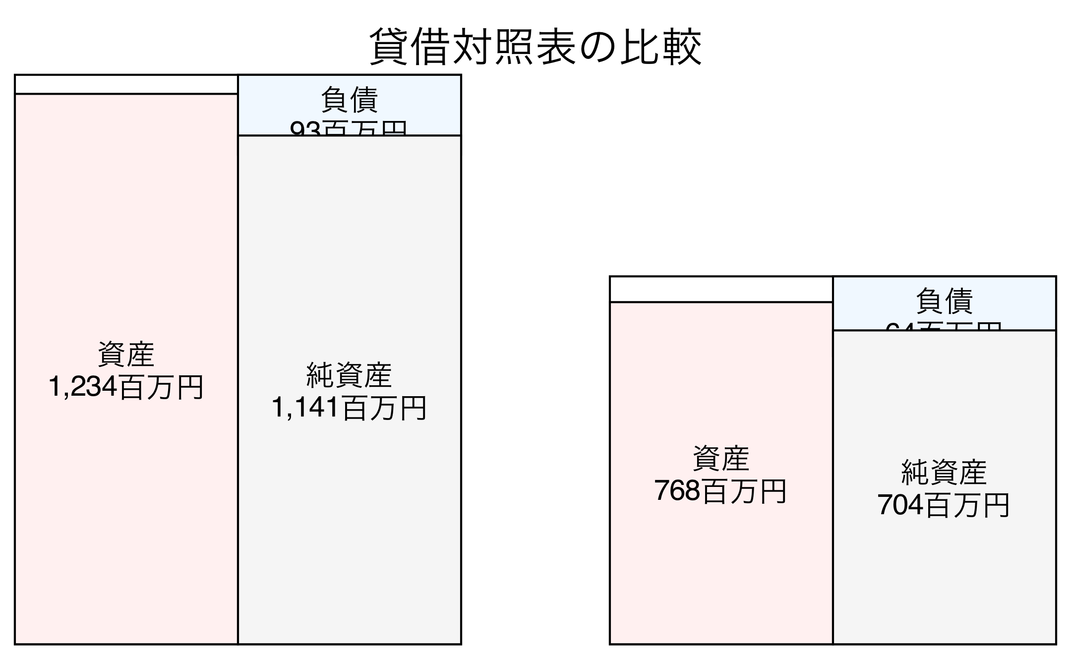 貸借対照表の比較図
