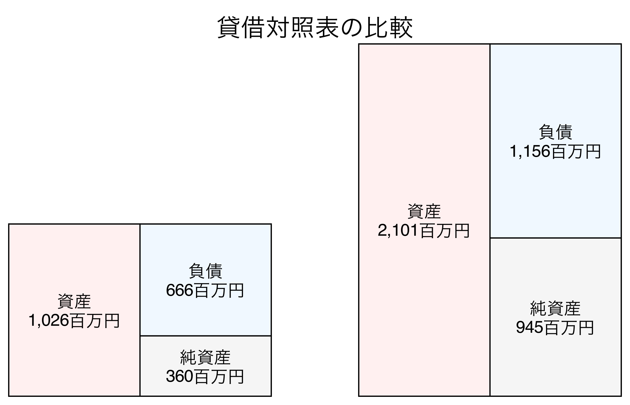 貸借対照表の比較図