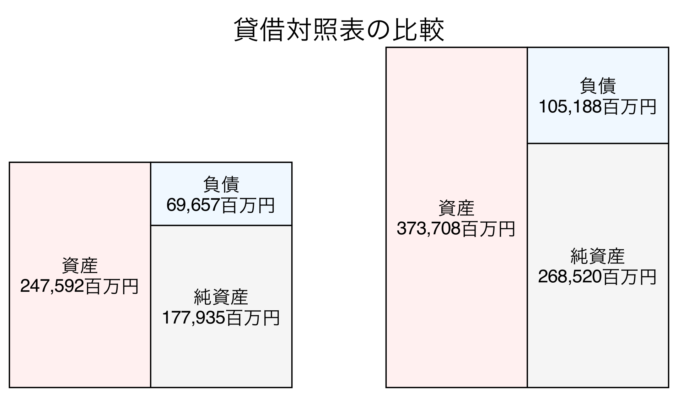 貸借対照表の比較図