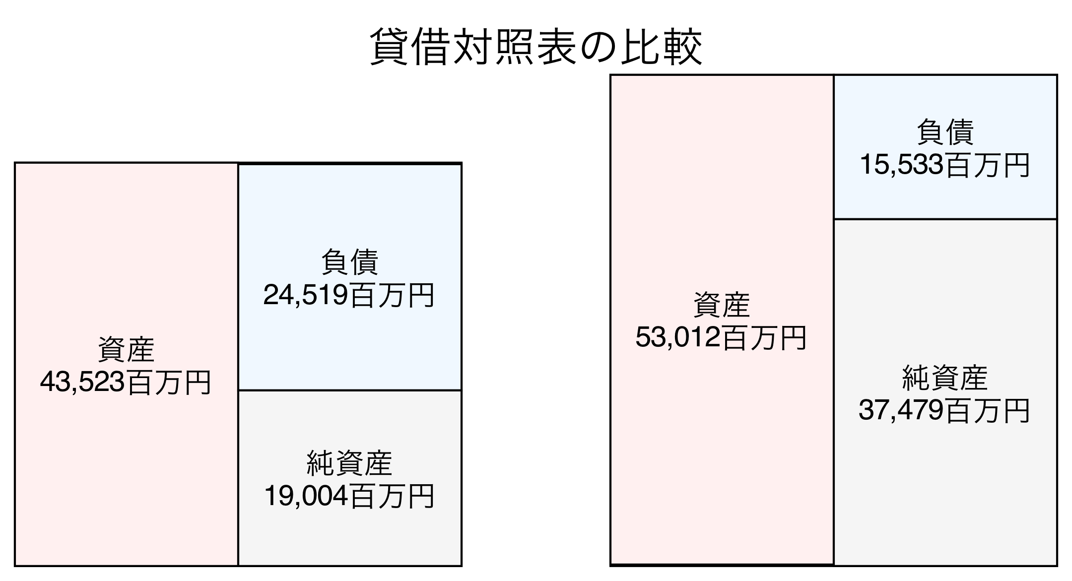 貸借対照表の比較図