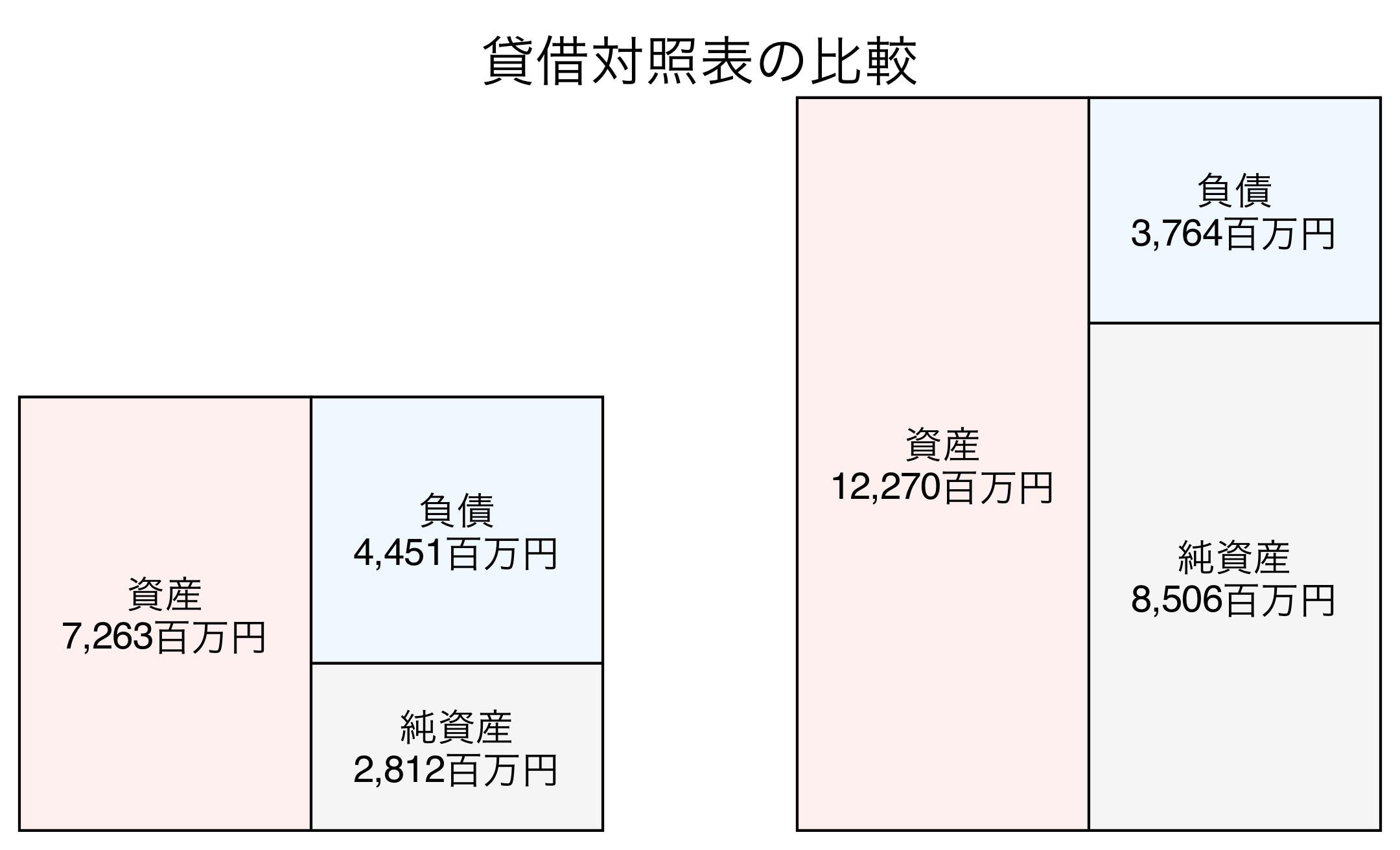 貸借対照表の比較図