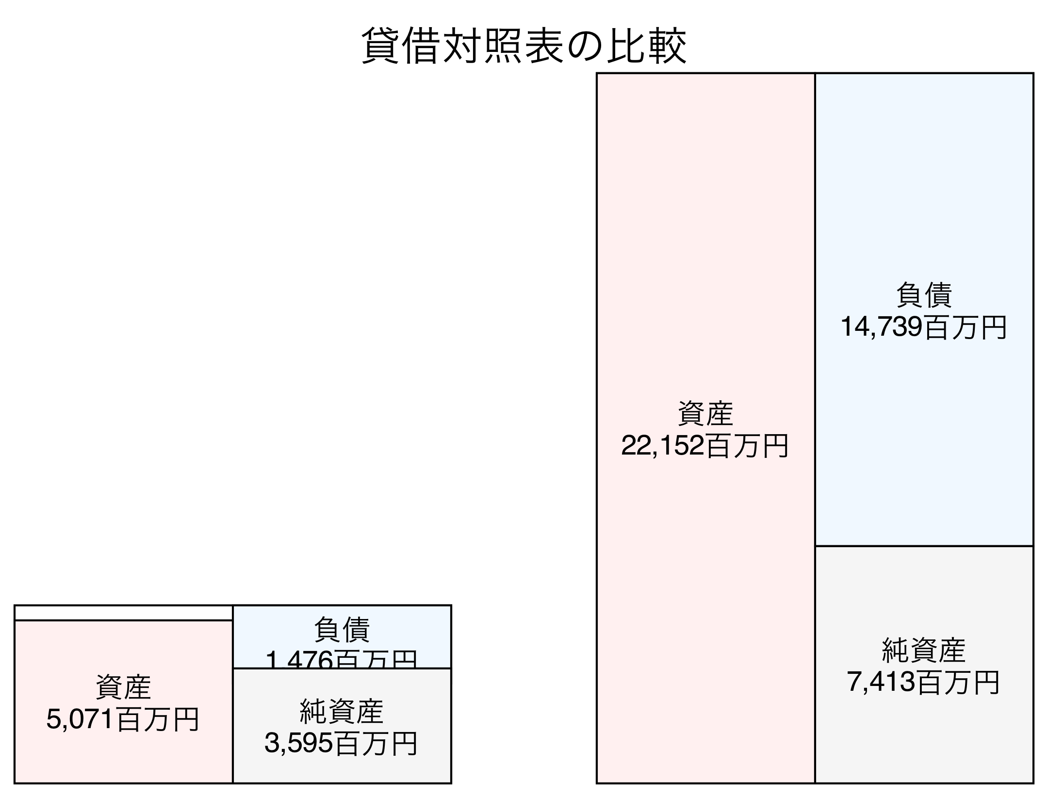 貸借対照表の比較図
