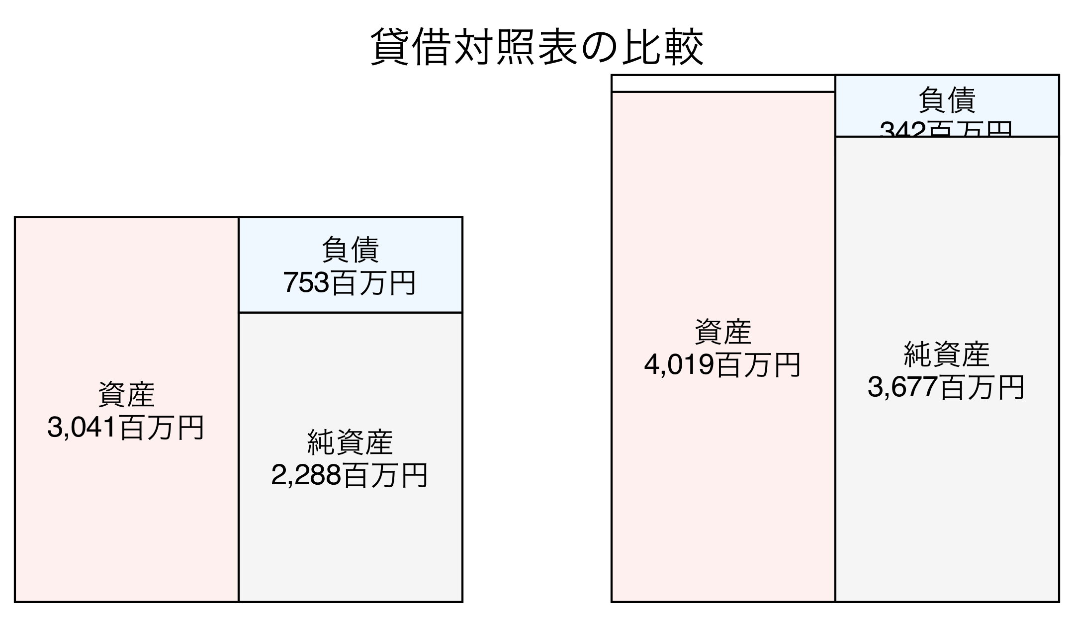 貸借対照表の比較図