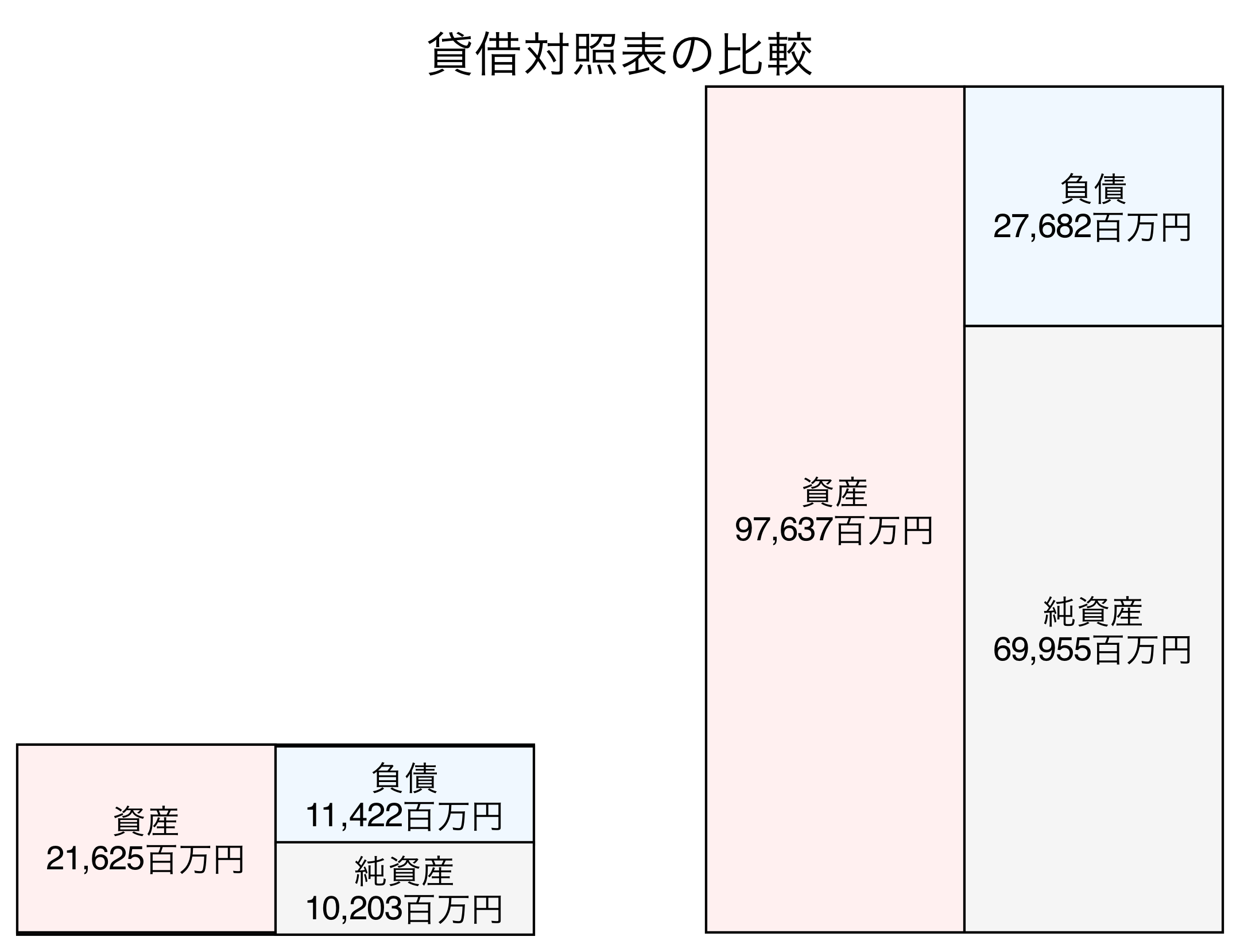 貸借対照表の比較図