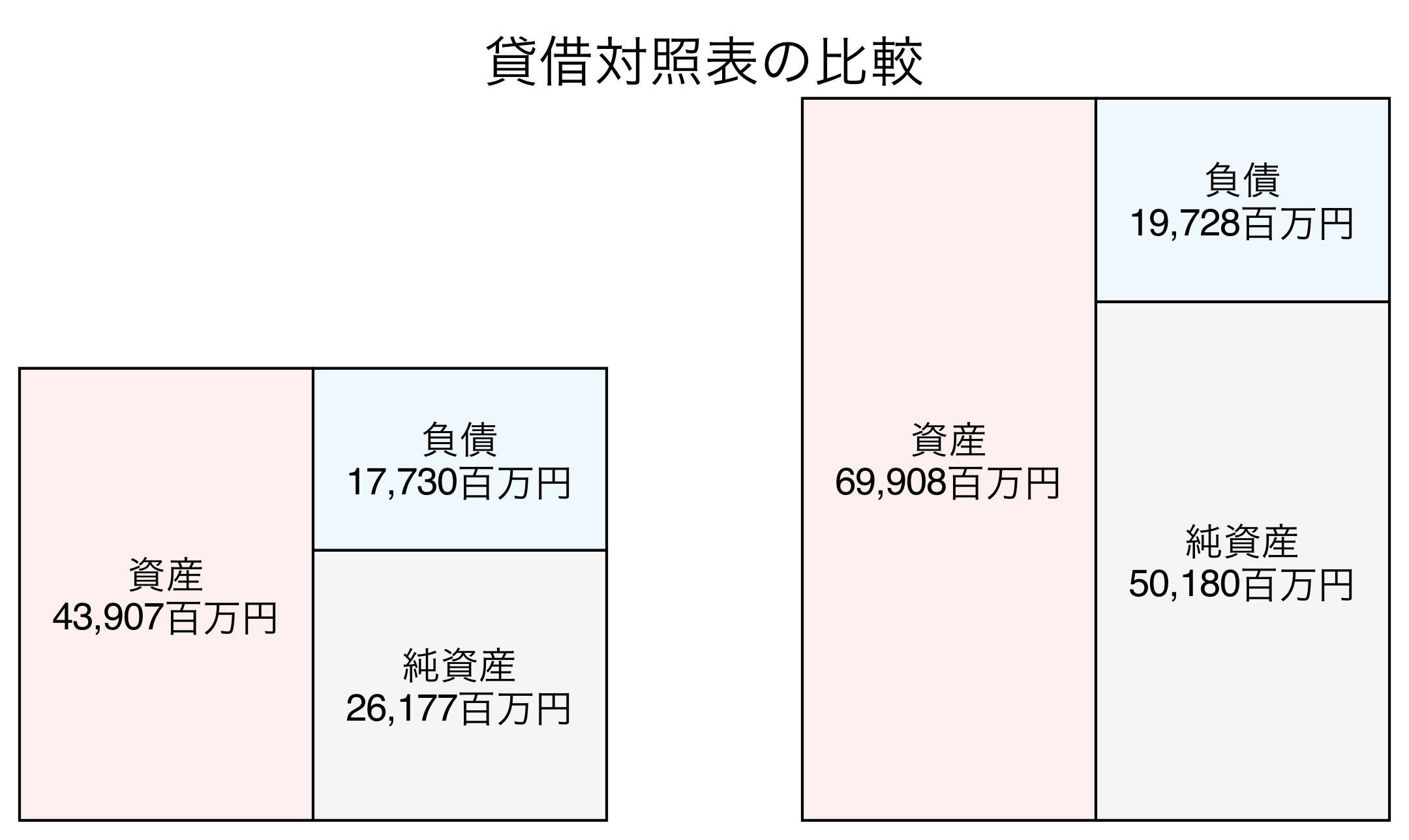 貸借対照表の比較図