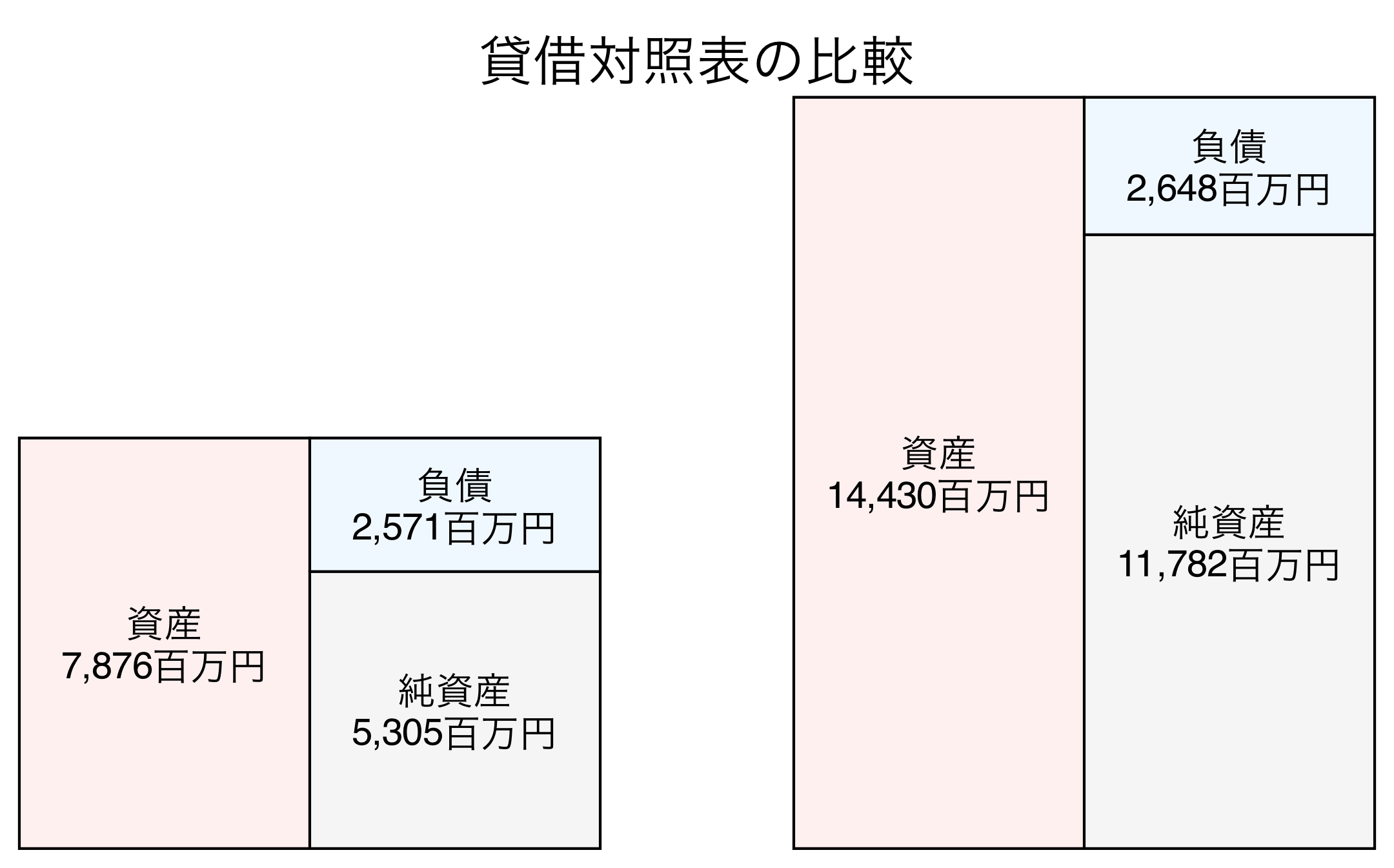 貸借対照表の比較図