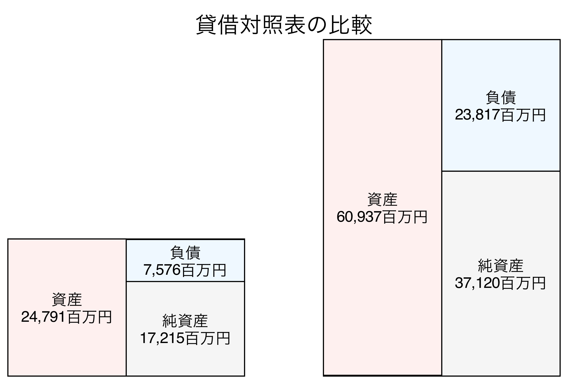 貸借対照表の比較図