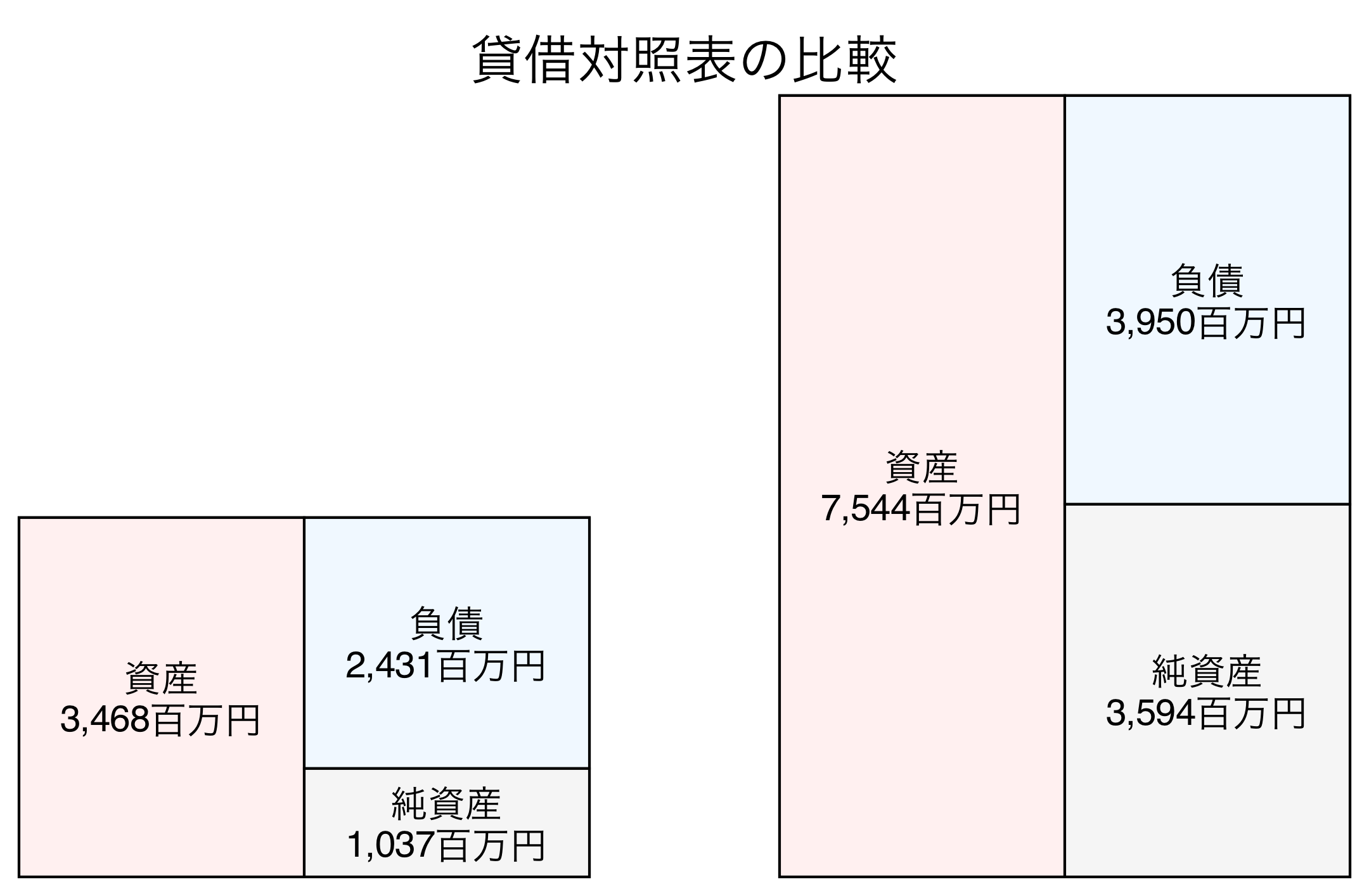 貸借対照表の比較図
