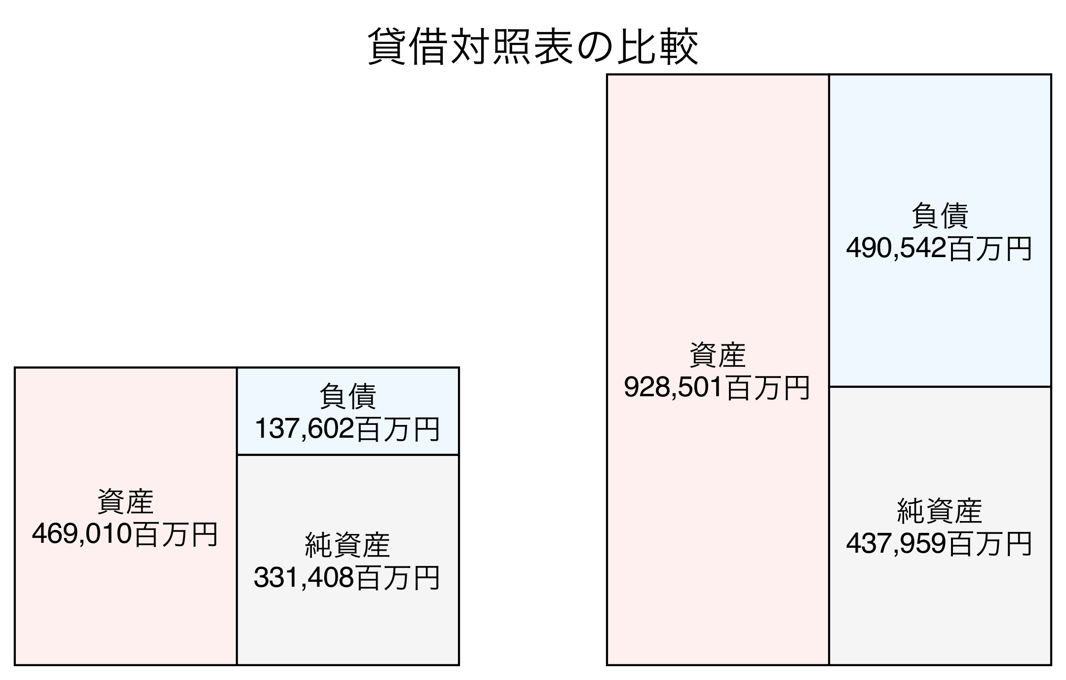 貸借対照表の比較図