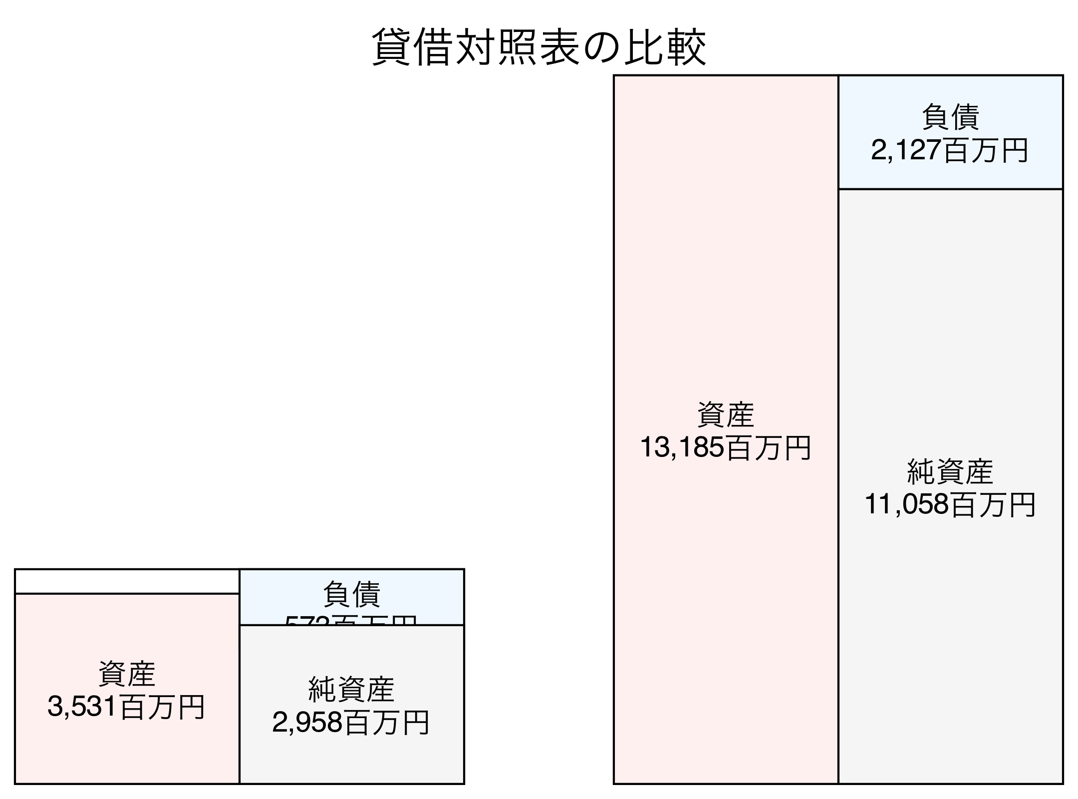 貸借対照表の比較図