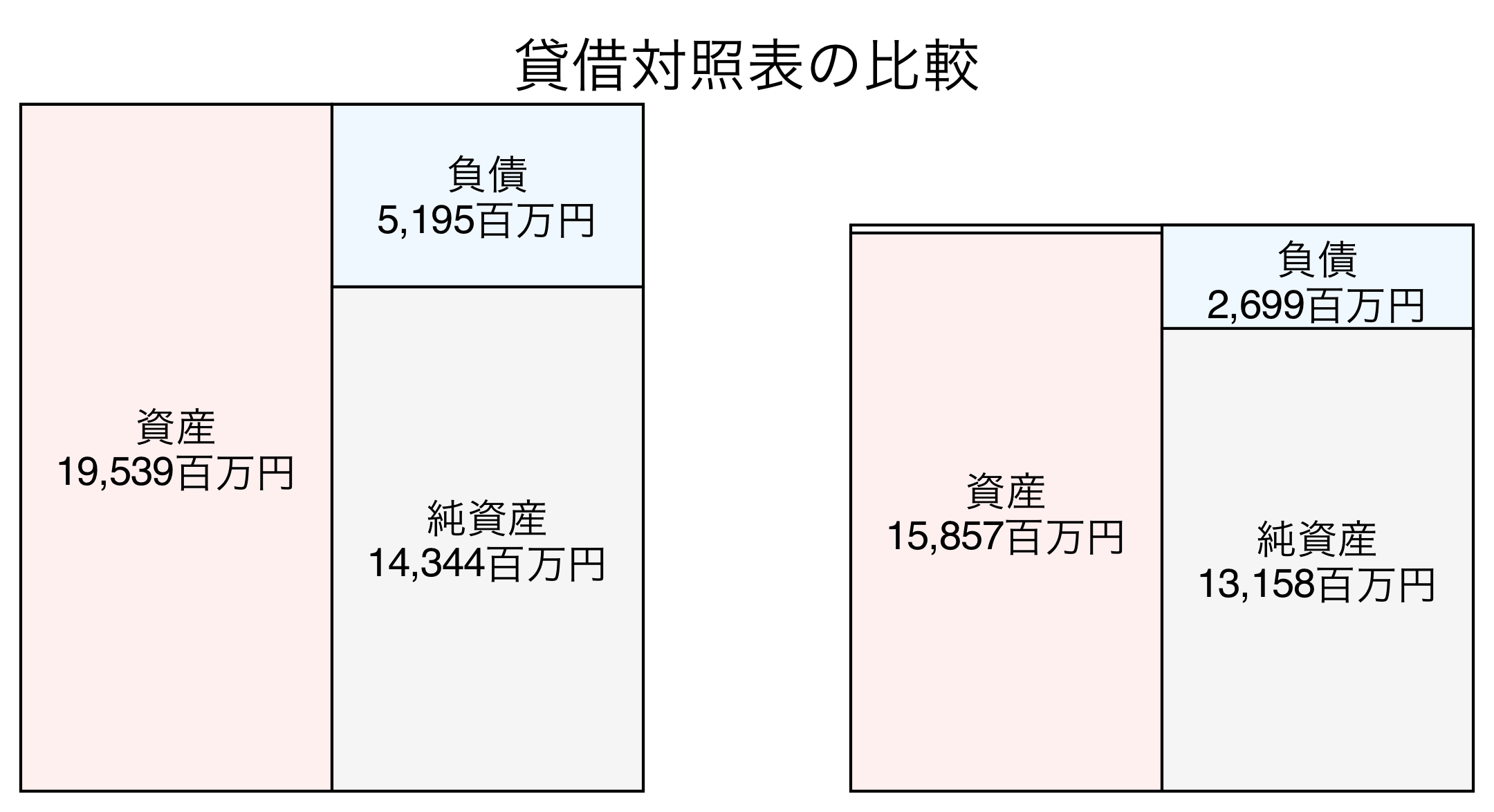 貸借対照表の比較図