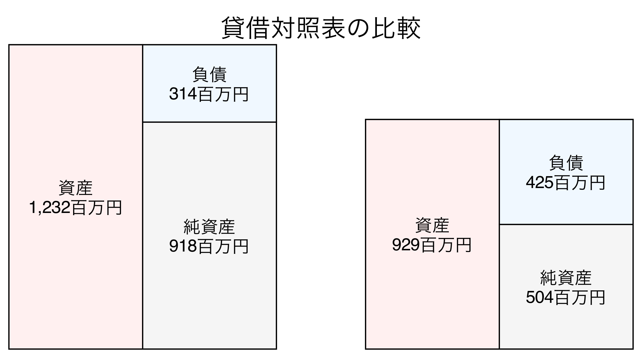 貸借対照表の比較図