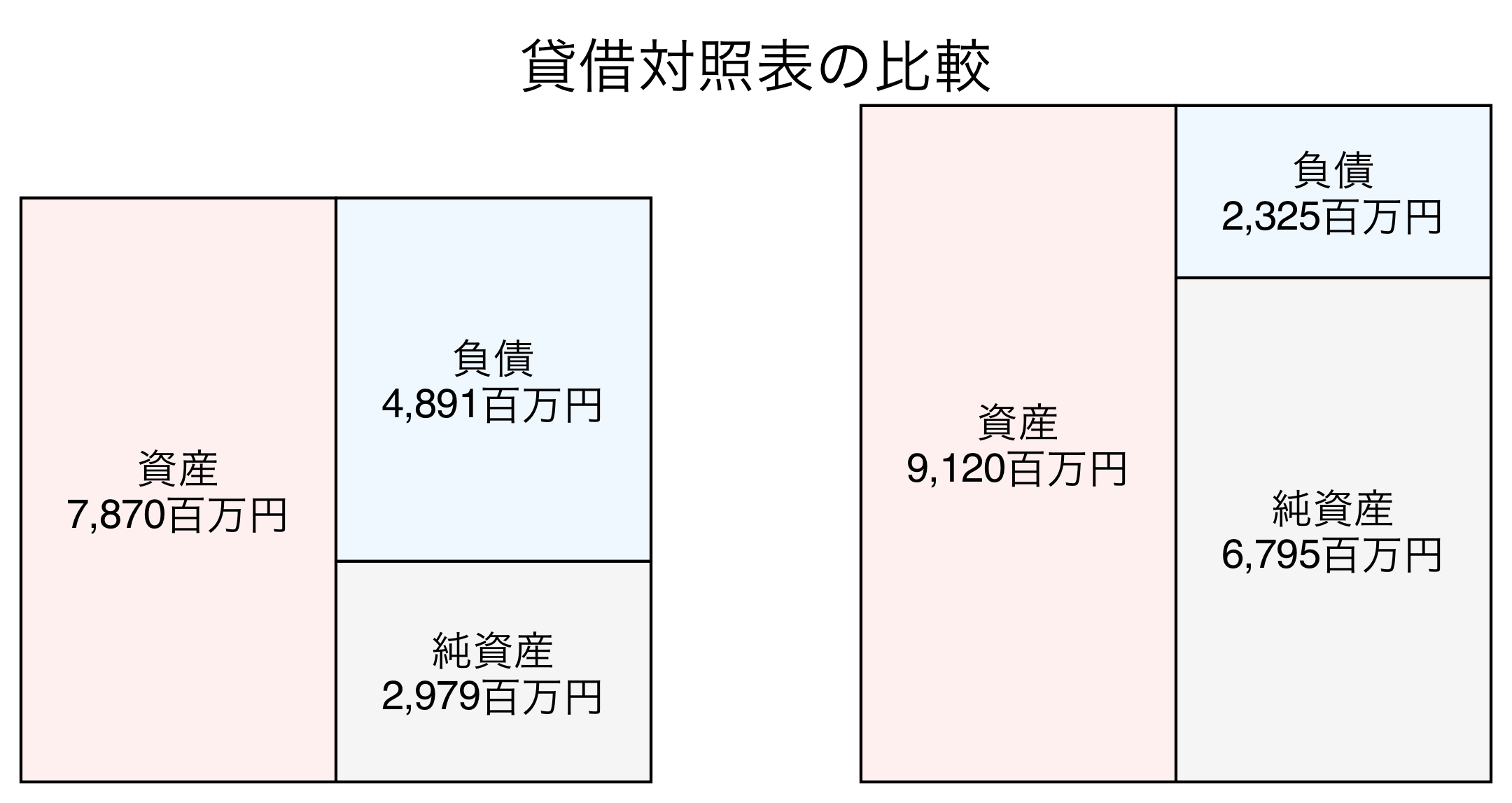 貸借対照表の比較図