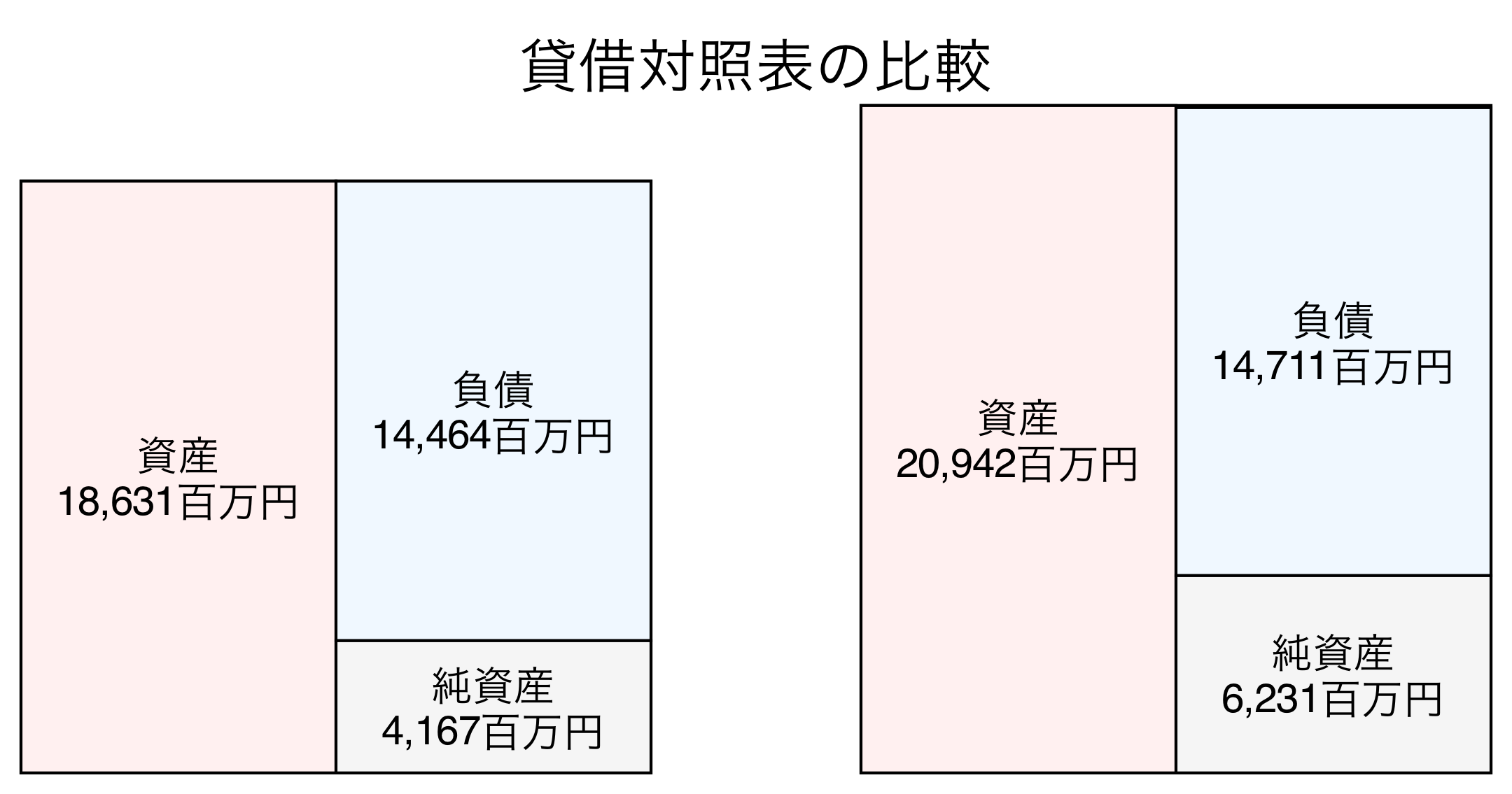 貸借対照表の比較図