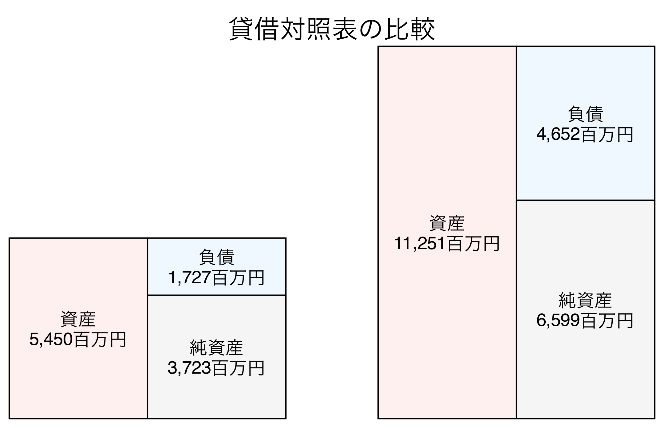 貸借対照表の比較図