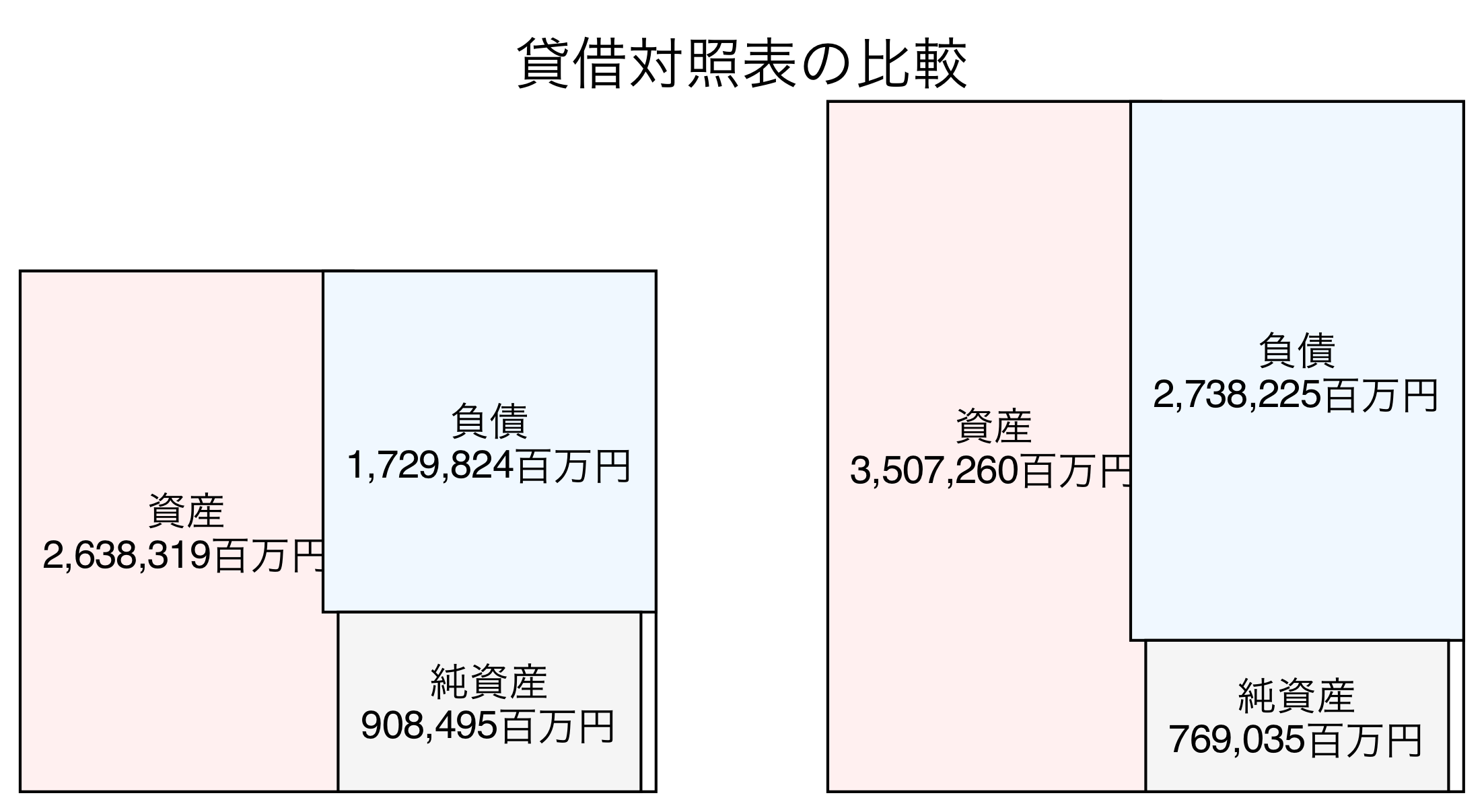 貸借対照表の比較図