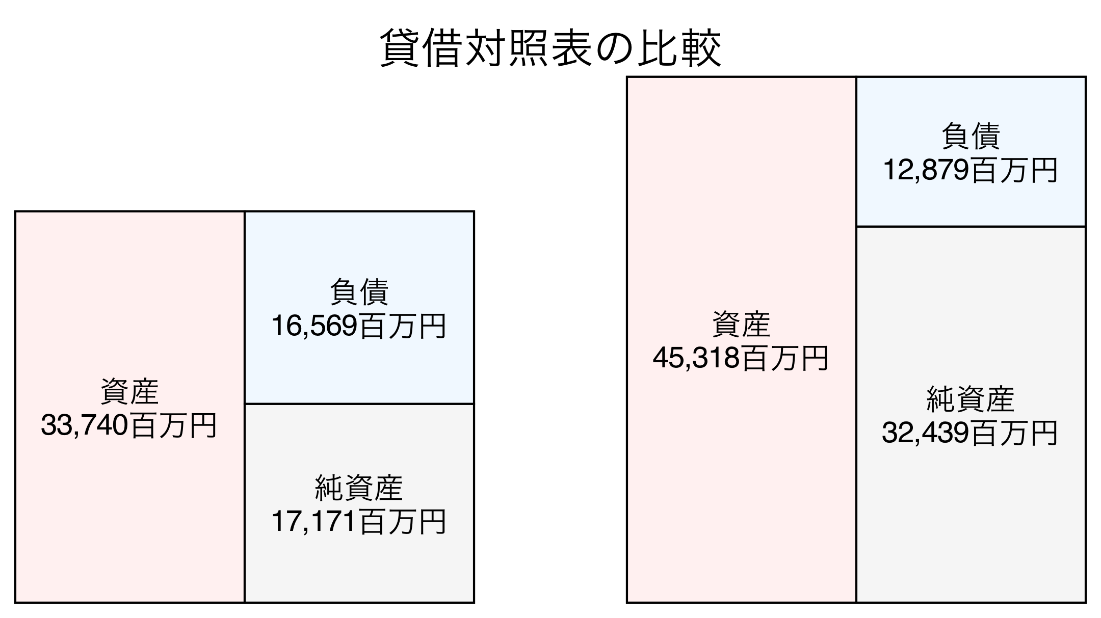 貸借対照表の比較図