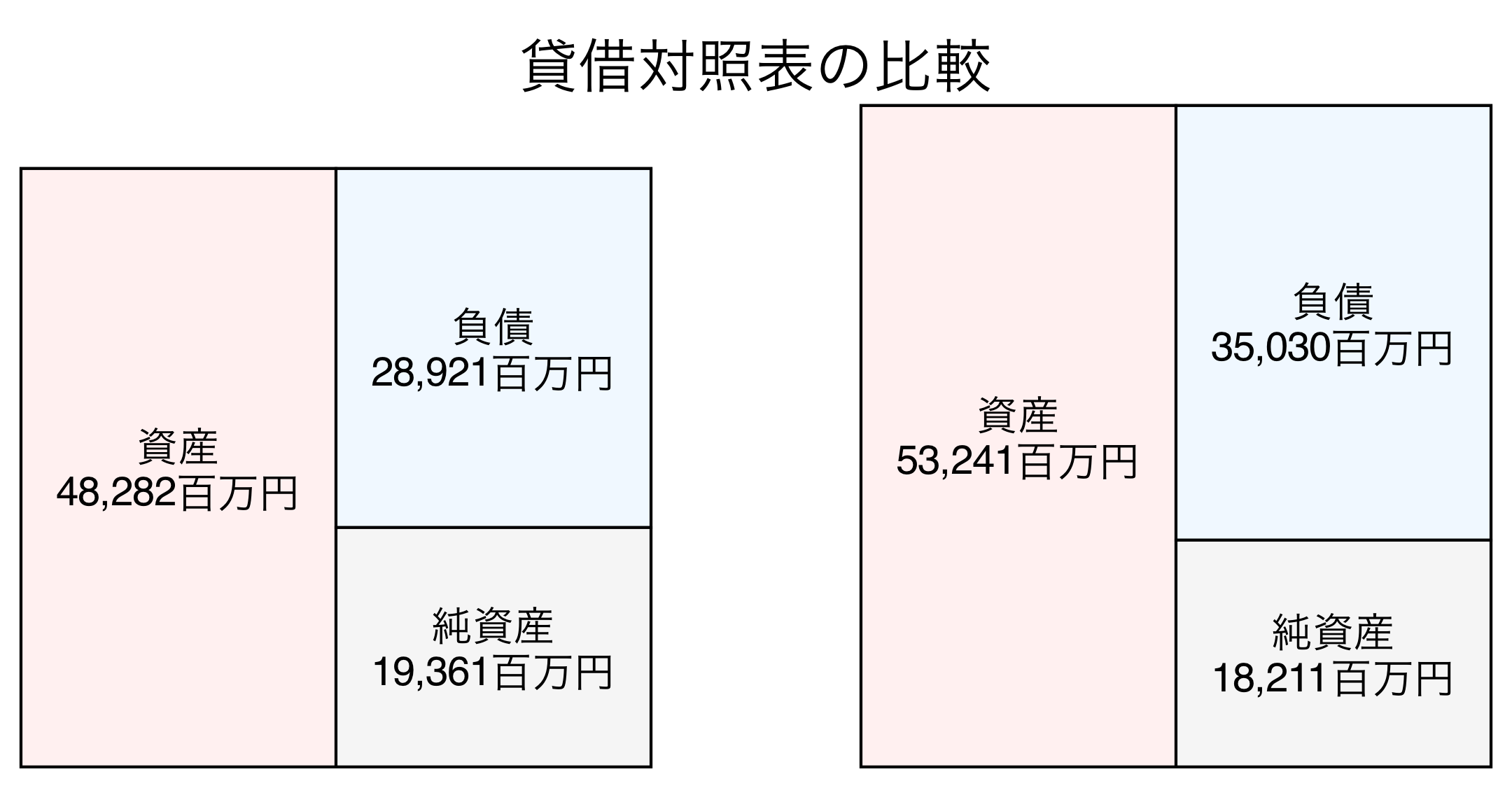 貸借対照表の比較図