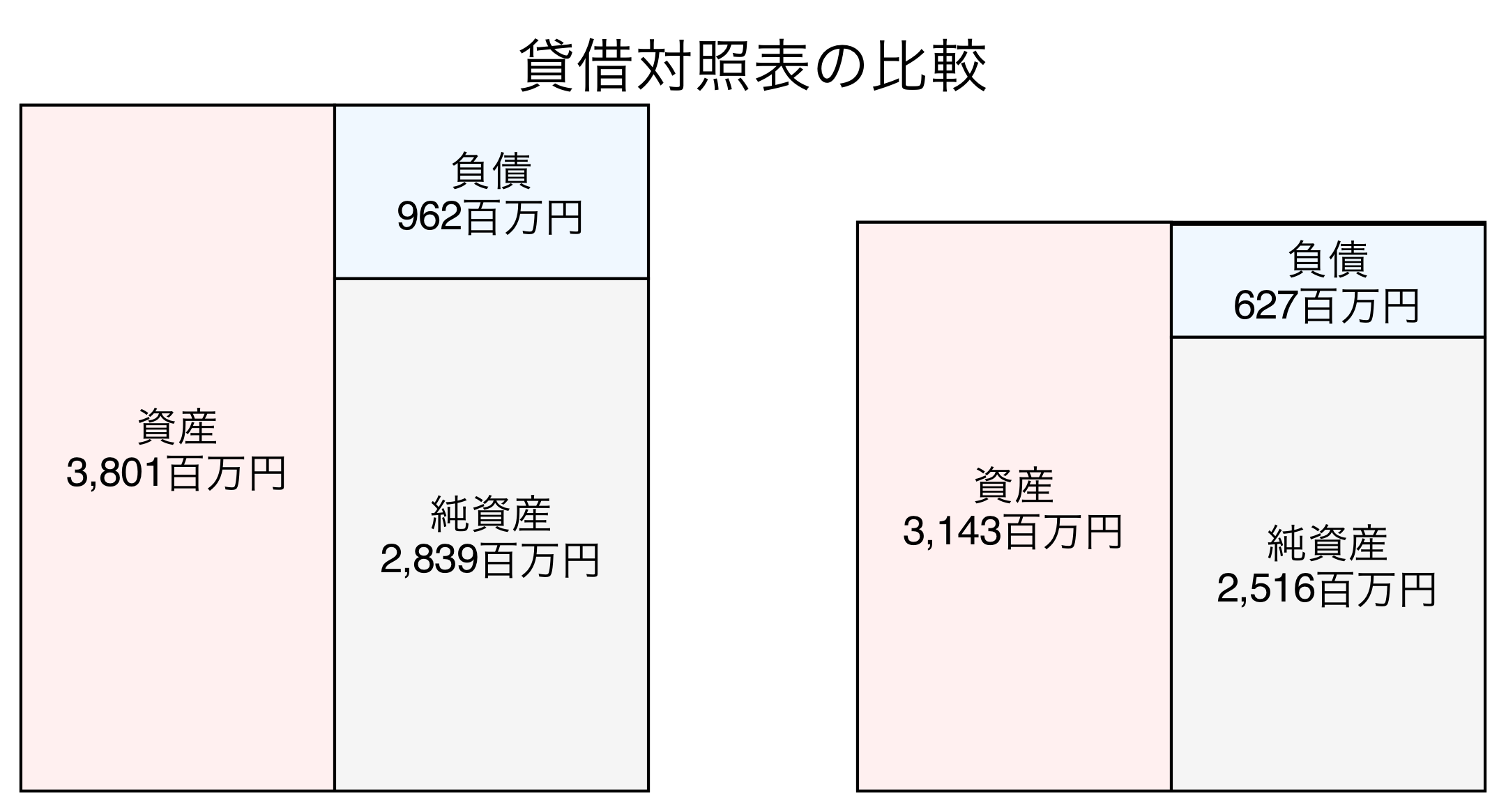 貸借対照表の比較図