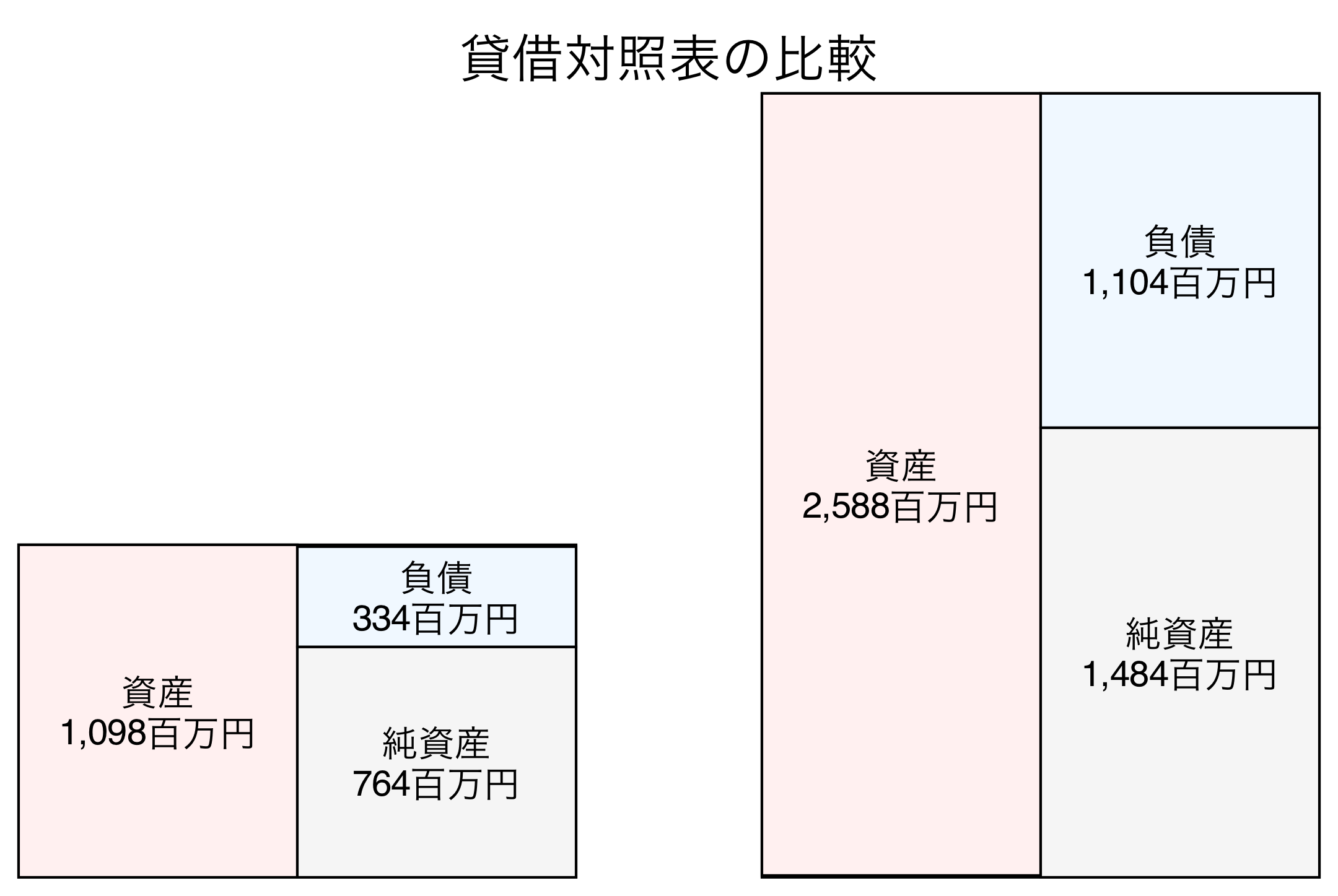 貸借対照表の比較図