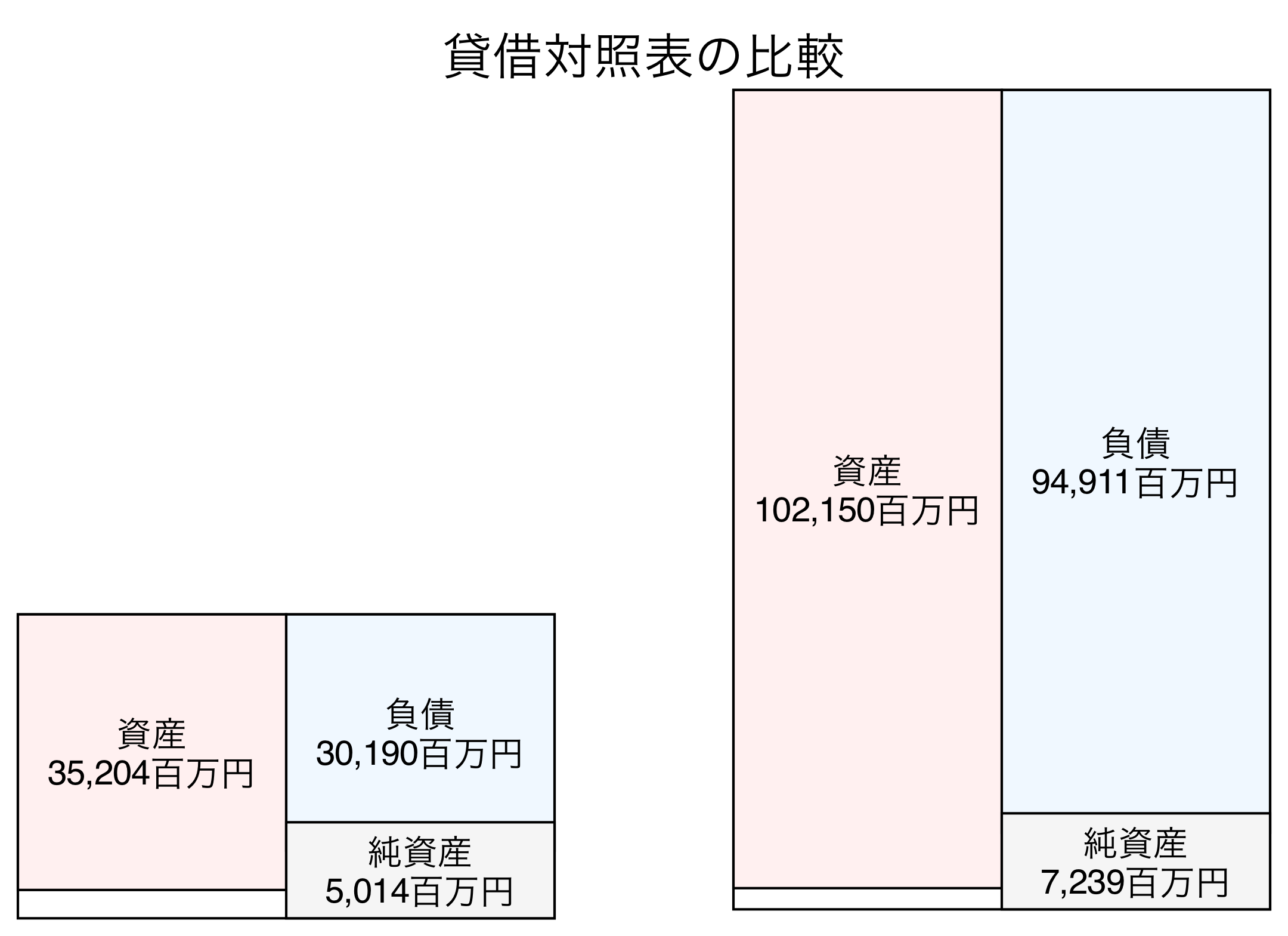 貸借対照表の比較図