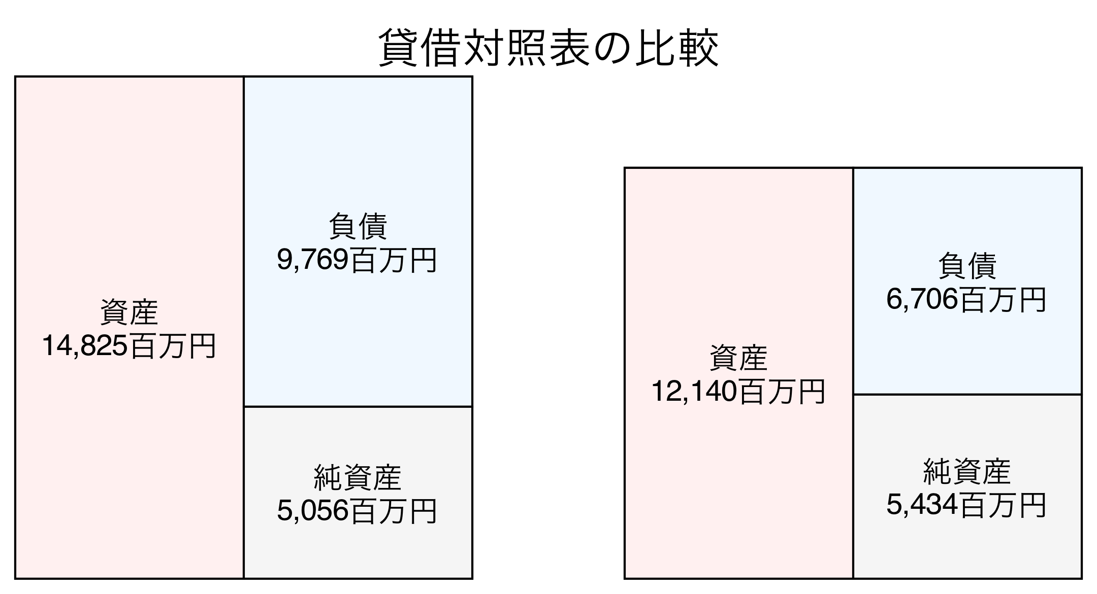 貸借対照表の比較図