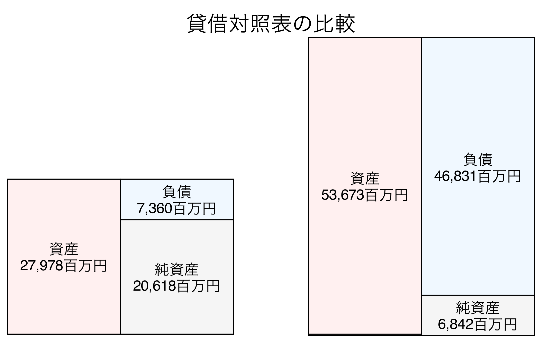 貸借対照表の比較図